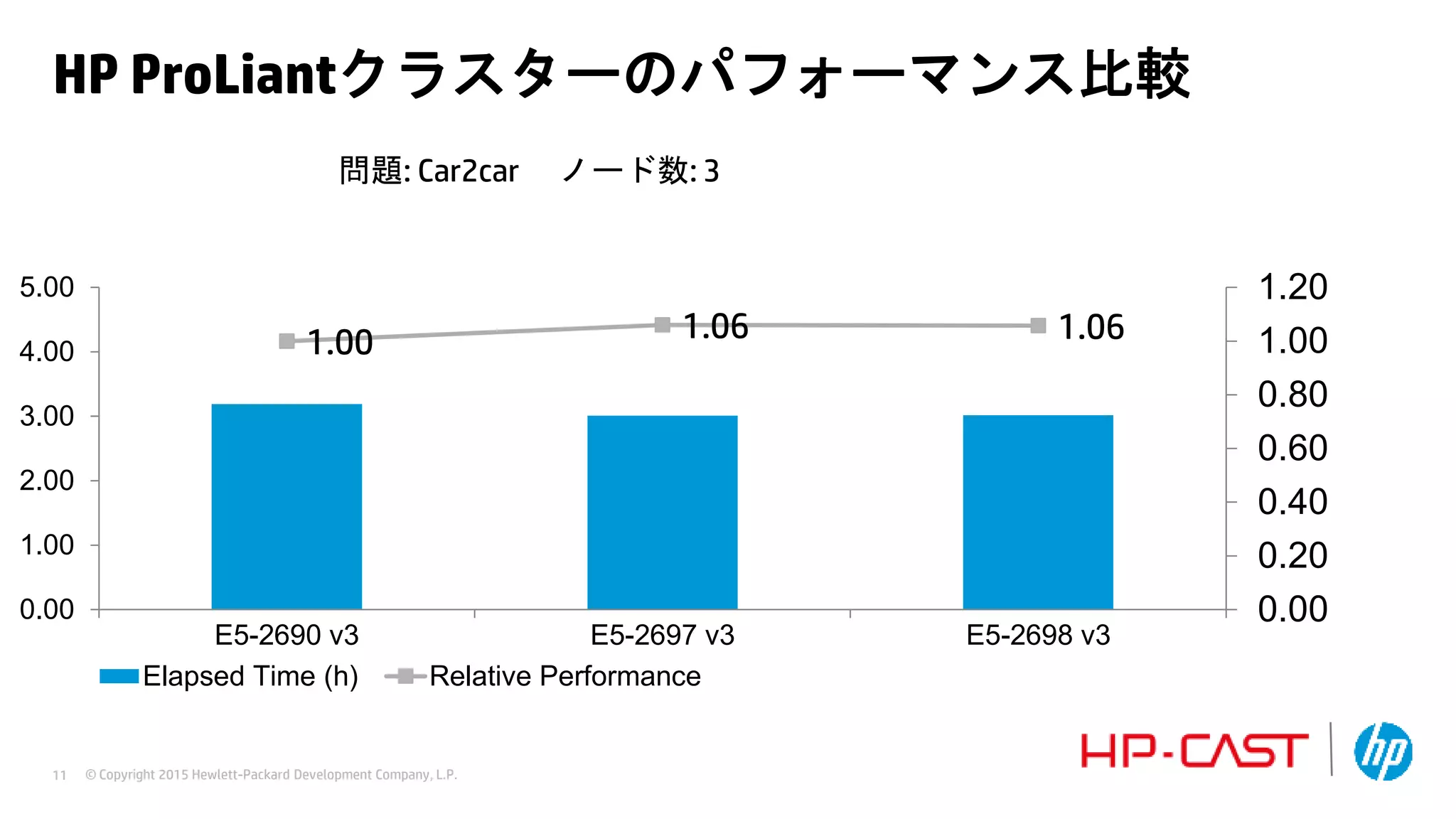 © Copyright 2015 Hewlett-Packard Development Company, L.P.11
1.00 1.06 1.06
0.00
0.20
0.40
0.60
0.80
1.00
1.20
0.00
1.00
2.00
3.00
4.00
5.00
E5-2690 v3 E5-2697 v3 E5-2698 v3
Elapsed Time (h) Relative Performance
HP ProLiantクラスターのパフォーマンス比較
問題: Car2car ノード数: 3
 