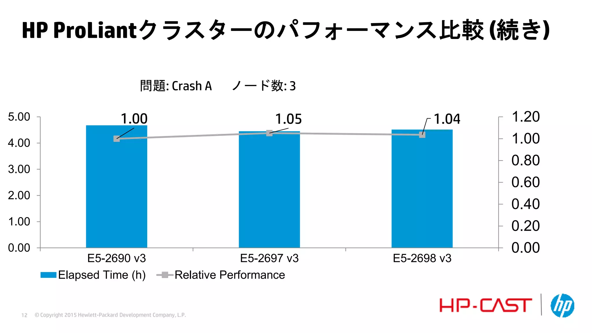 © Copyright 2015 Hewlett-Packard Development Company, L.P.12
1.00 1.05 1.04
0.00
0.20
0.40
0.60
0.80
1.00
1.20
0.00
1.00
2.00
3.00
4.00
5.00
E5-2690 v3 E5-2697 v3 E5-2698 v3
Elapsed Time (h) Relative Performance
HP ProLiantクラスターのパフォーマンス比較 (続き)
問題: Crash A ノード数: 3
 
