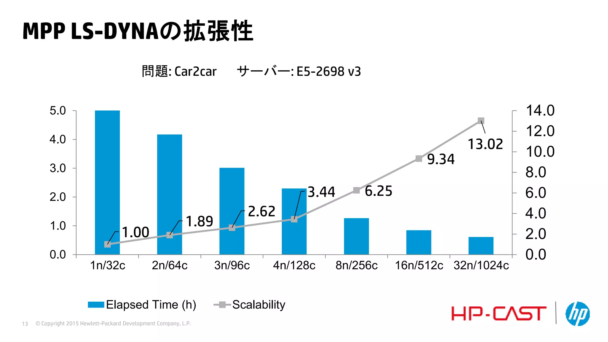© Copyright 2015 Hewlett-Packard Development Company, L.P.13
1.00
1.89
2.62
3.44 6.25
9.34
13.02
0.0
2.0
4.0
6.0
8.0
10.0
12.0
14.0
0.0
1.0
2.0
3.0
4.0
5.0
1n/32c 2n/64c 3n/96c 4n/128c 8n/256c 16n/512c 32n/1024c
Elapsed Time (h) Scalability
MPP LS-DYNAの拡張性
問題: Car2car サーバー: E5-2698 v3
 