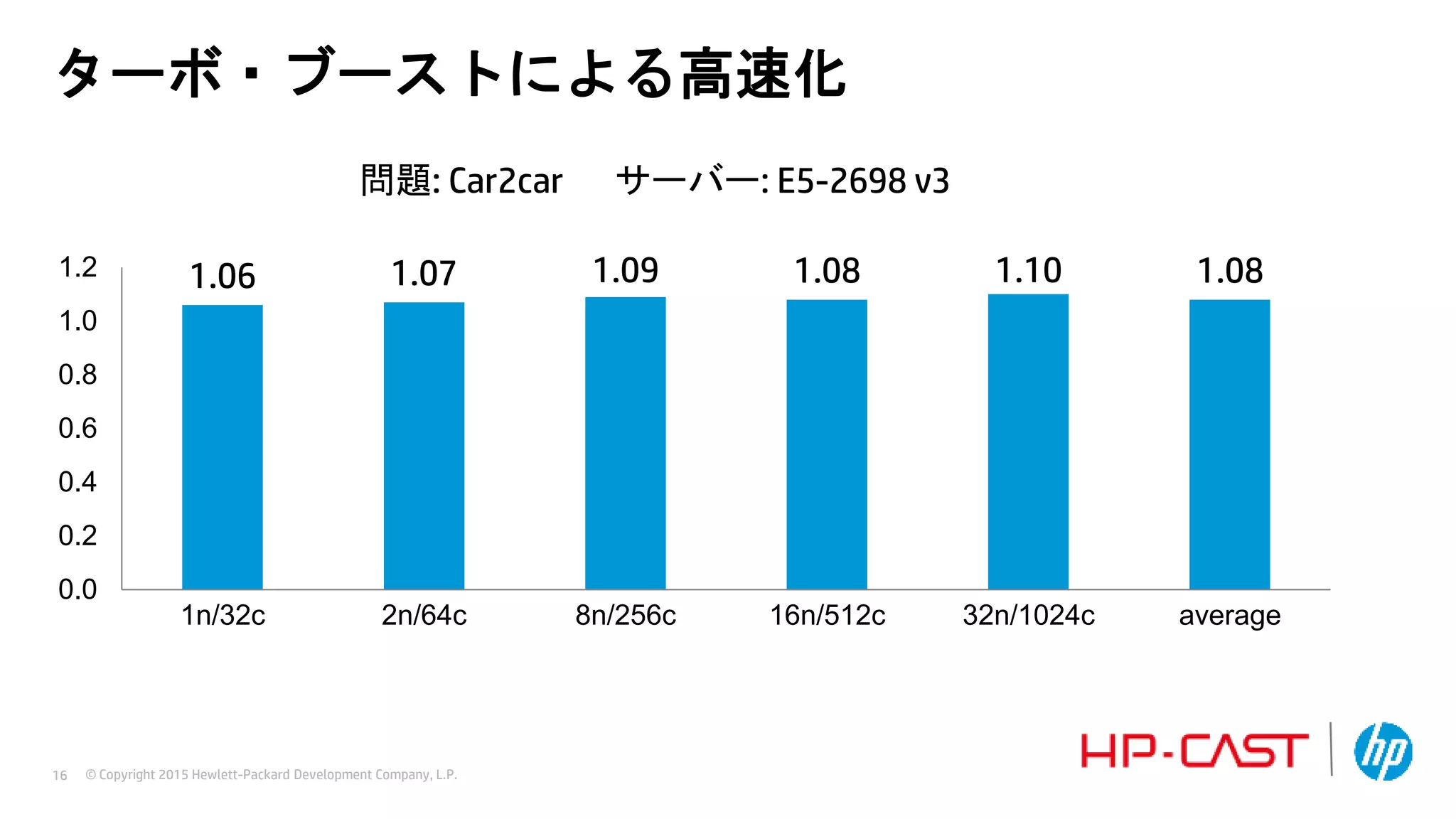 © Copyright 2015 Hewlett-Packard Development Company, L.P.16
1.06 1.07 1.09 1.08 1.10 1.08
0.0
0.2
0.4
0.6
0.8
1.0
1.2
1n/32c 2n/64c 8n/256c 16n/512c 32n/1024c average
ターボ・ブーストによる高速化
問題: Car2car サーバー: E5-2698 v3
 