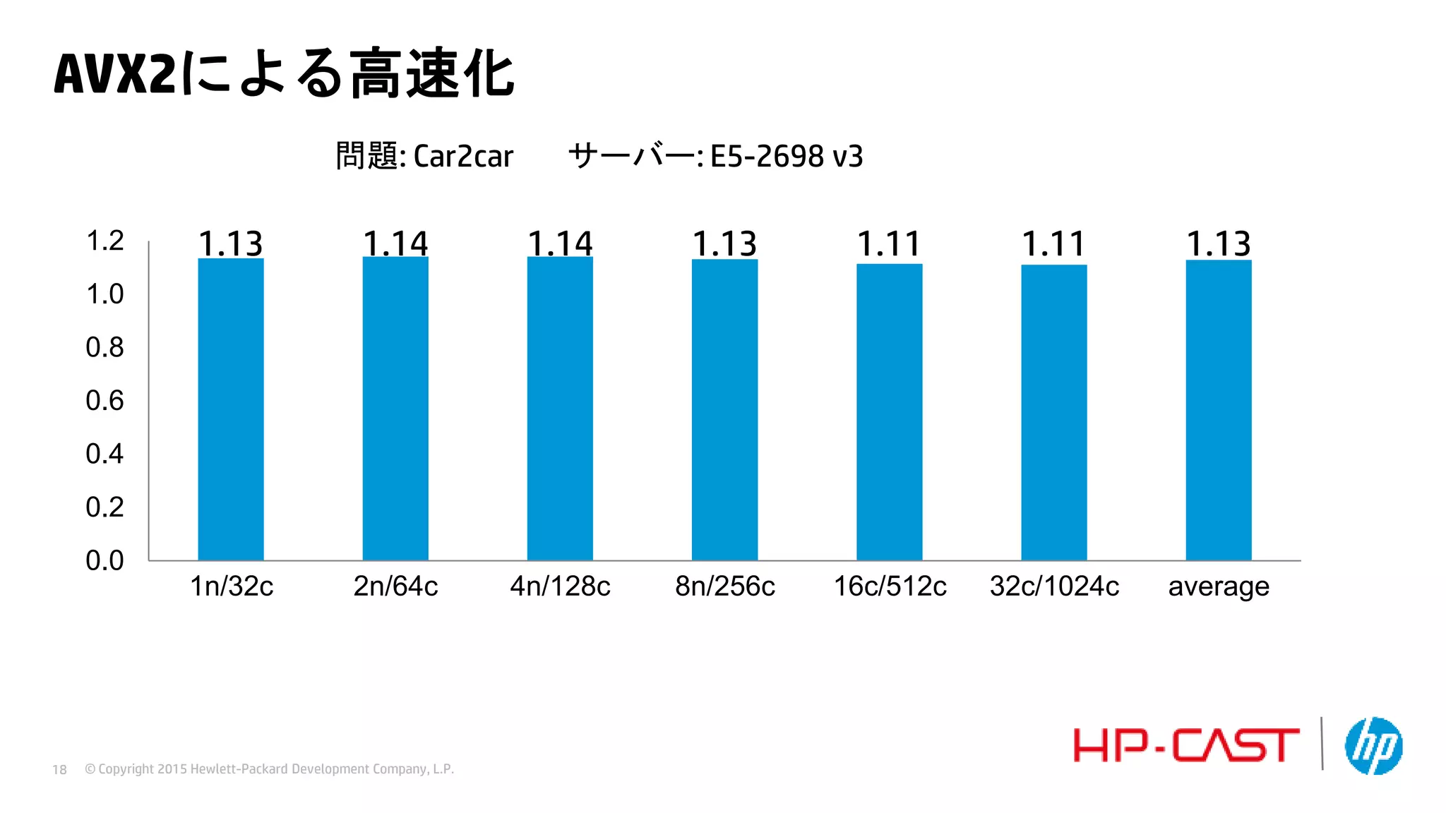 © Copyright 2015 Hewlett-Packard Development Company, L.P.18
1.13 1.14 1.14 1.13 1.11 1.11 1.13
0.0
0.2
0.4
0.6
0.8
1.0
1.2
1n/32c 2n/64c 4n/128c 8n/256c 16c/512c 32c/1024c average
AVX2による高速化
問題: Car2car サーバー: E5-2698 v3
 