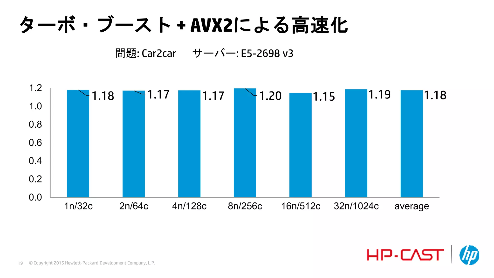 © Copyright 2015 Hewlett-Packard Development Company, L.P.19
1.18 1.17 1.17 1.20 1.15 1.19 1.18
0.0
0.2
0.4
0.6
0.8
1.0
1.2
1n/32c 2n/64c 4n/128c 8n/256c 16n/512c 32n/1024c average
ターボ・ブースト + AVX2による高速化
問題: Car2car サーバー: E5-2698 v3
 