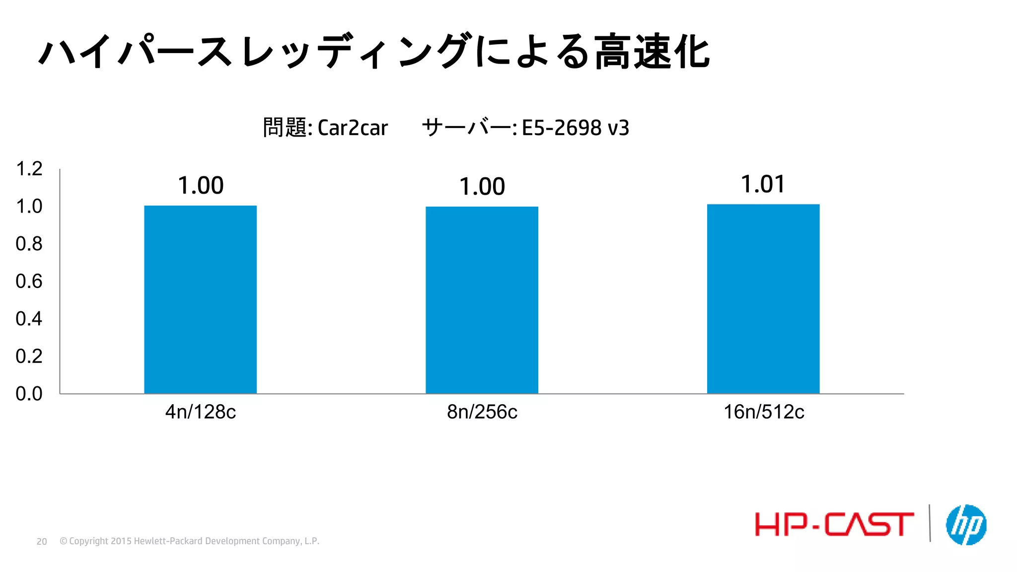 © Copyright 2015 Hewlett-Packard Development Company, L.P.20
1.00 1.00 1.01
0.0
0.2
0.4
0.6
0.8
1.0
1.2
4n/128c 8n/256c 16n/512c
ハイパースレッディングによる高速化
問題: Car2car サーバー: E5-2698 v3
 
