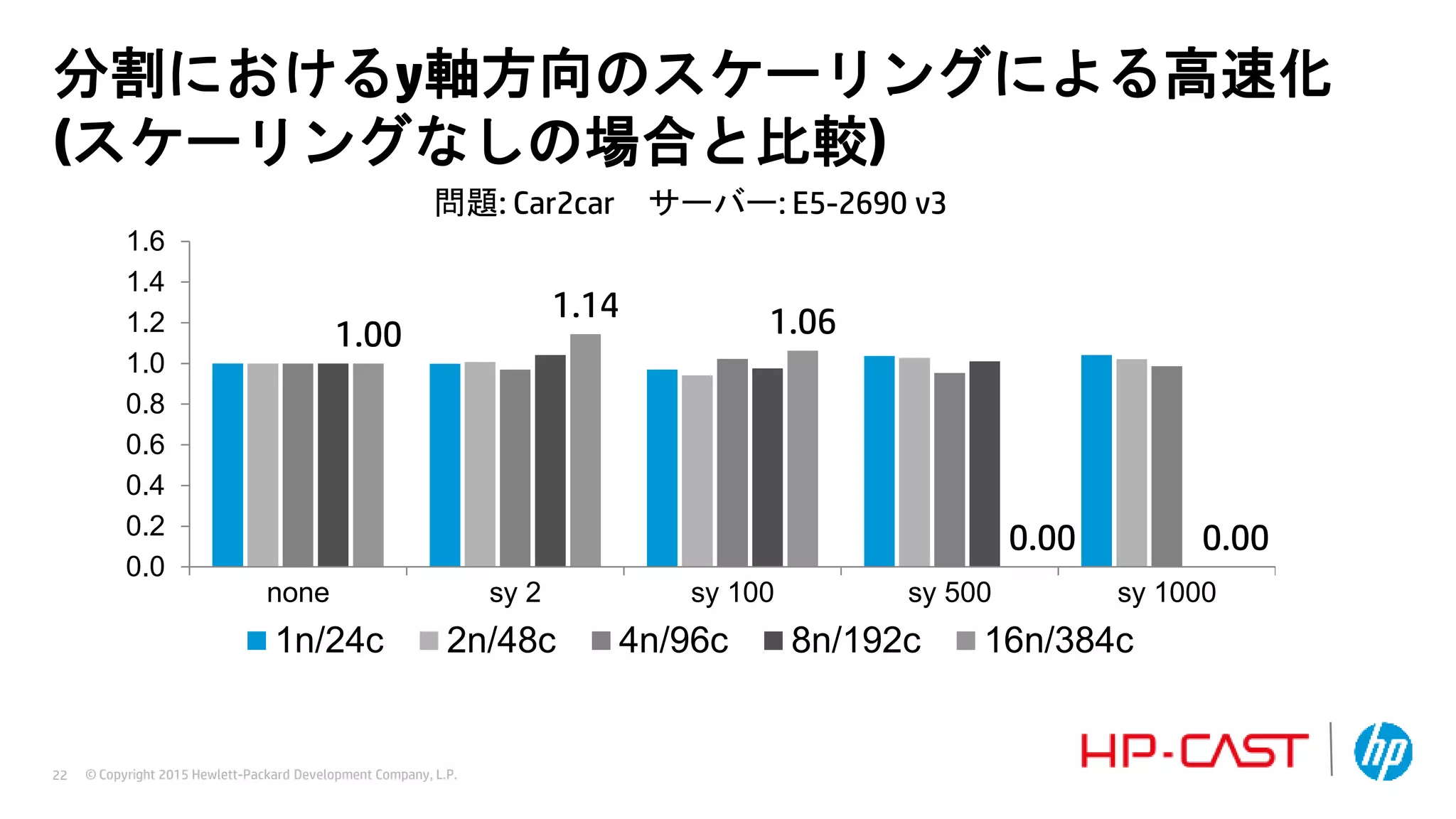© Copyright 2015 Hewlett-Packard Development Company, L.P.22
1.00
1.14 1.06
0.00 0.00
0.0
0.2
0.4
0.6
0.8
1.0
1.2
1.4
1.6
none sy 2 sy 100 sy 500 sy 1000
1n/24c 2n/48c 4n/96c 8n/192c 16n/384c
問題: Car2car サーバー: E5-2690 v3
分割におけるy軸方向のスケーリングによる高速化
(スケーリングなしの場合と比較)
 