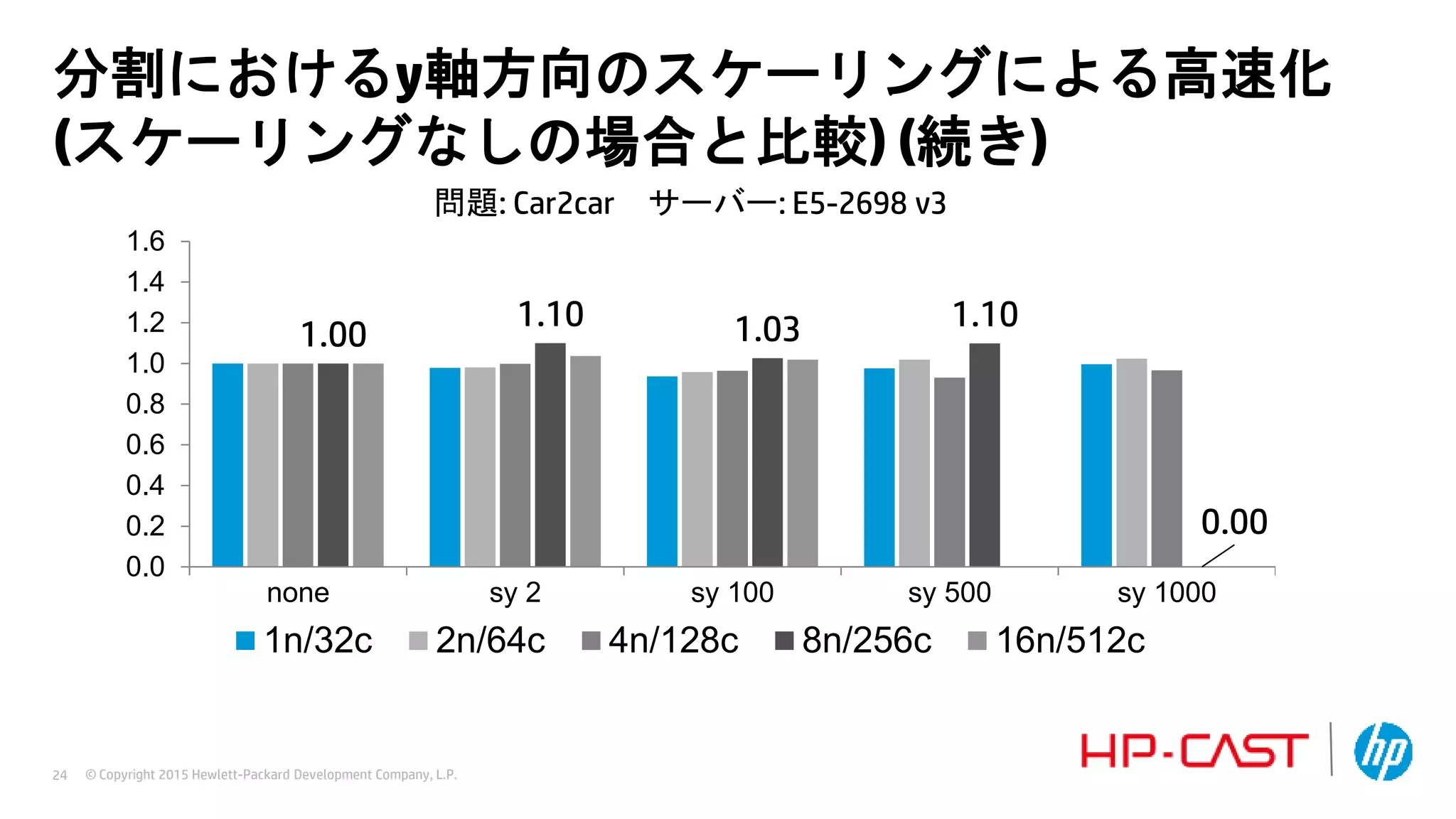 © Copyright 2015 Hewlett-Packard Development Company, L.P.24
1.00
1.10 1.03 1.10
0.00
0.0
0.2
0.4
0.6
0.8
1.0
1.2
1.4
1.6
none sy 2 sy 100 sy 500 sy 1000
1n/32c 2n/64c 4n/128c 8n/256c 16n/512c
問題: Car2car サーバー: E5-2698 v3
分割におけるy軸方向のスケーリングによる高速化
(スケーリングなしの場合と比較) (続き)
 