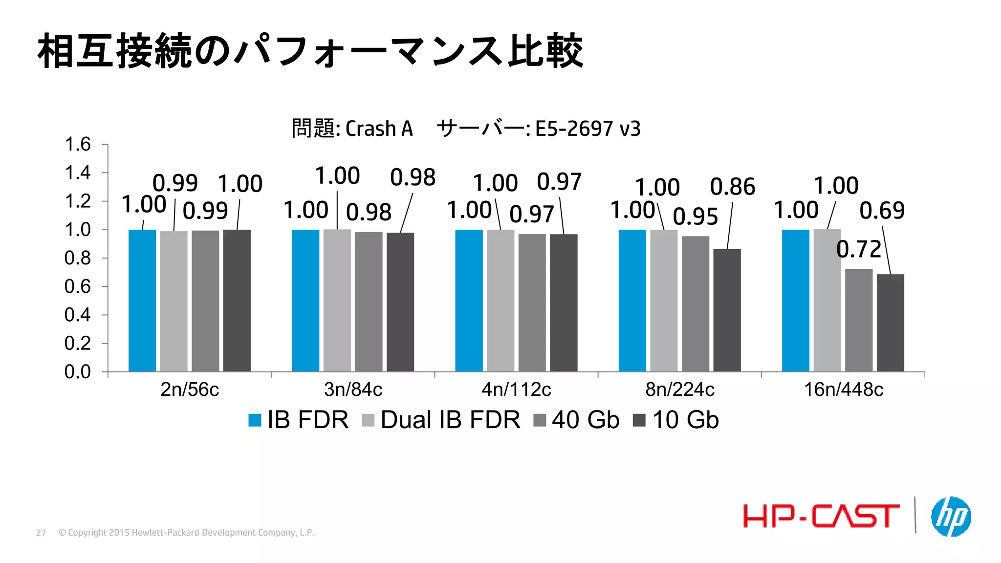 © Copyright 2015 Hewlett-Packard Development Company, L.P.27
1.00 1.00 1.00 1.00 1.00
0.99 1.00 1.00 1.00 1.00
0.99 0.98 0.97 0.95
0.72
1.00 0.98 0.97 0.86
0.69
0.0
0.2
0.4
0.6
0.8
1.0
1.2
1.4
1.6
2n/56c 3n/84c 4n/112c 8n/224c 16n/448c
IB FDR Dual IB FDR 40 Gb 10 Gb
問題: Crash A サーバー: E5-2697 v3
相互接続のパフォーマンス比較
 
