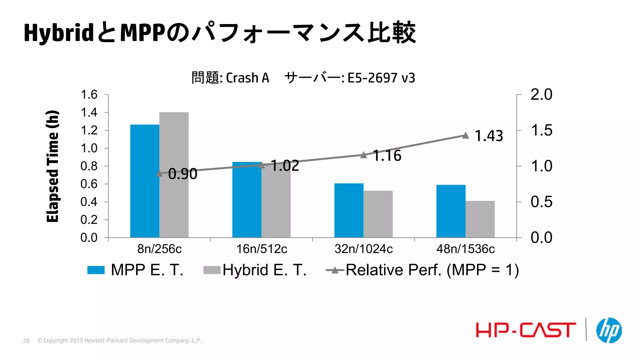 © Copyright 2015 Hewlett-Packard Development Company, L.P.28
0.90
1.02
1.16
1.43
0.0
0.5
1.0
1.5
2.0
0.0
0.2
0.4
0.6
0.8
1.0
1.2
1.4
1.6
8n/256c 16n/512c 32n/1024c 48n/1536c
ElapsedTime(h)
MPP E. T. Hybrid E. T. Relative Perf. (MPP = 1)
問題: Crash A サーバー: E5-2697 v3
HybridとMPPのパフォーマンス比較
 