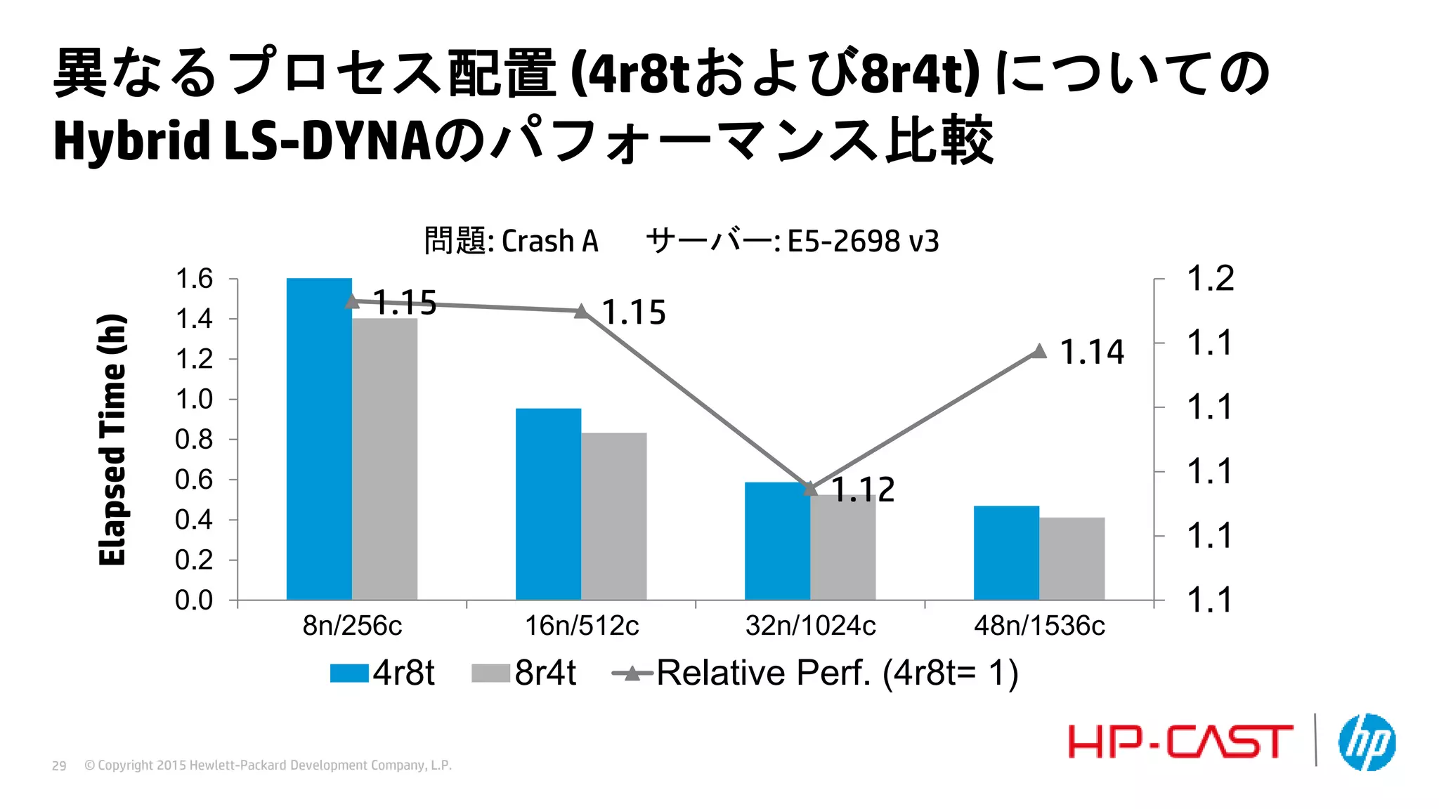 © Copyright 2015 Hewlett-Packard Development Company, L.P.29
1.15 1.15
1.12
1.14
1.1
1.1
1.1
1.1
1.1
1.2
0.0
0.2
0.4
0.6
0.8
1.0
1.2
1.4
1.6
8n/256c 16n/512c 32n/1024c 48n/1536c
ElapsedTime(h)
4r8t 8r4t Relative Perf. (4r8t= 1)
問題: Crash A サーバー: E5-2698 v3
異なるプロセス配置 (4r8tおよび8r4t) についての
Hybrid LS-DYNAのパフォーマンス比較
 