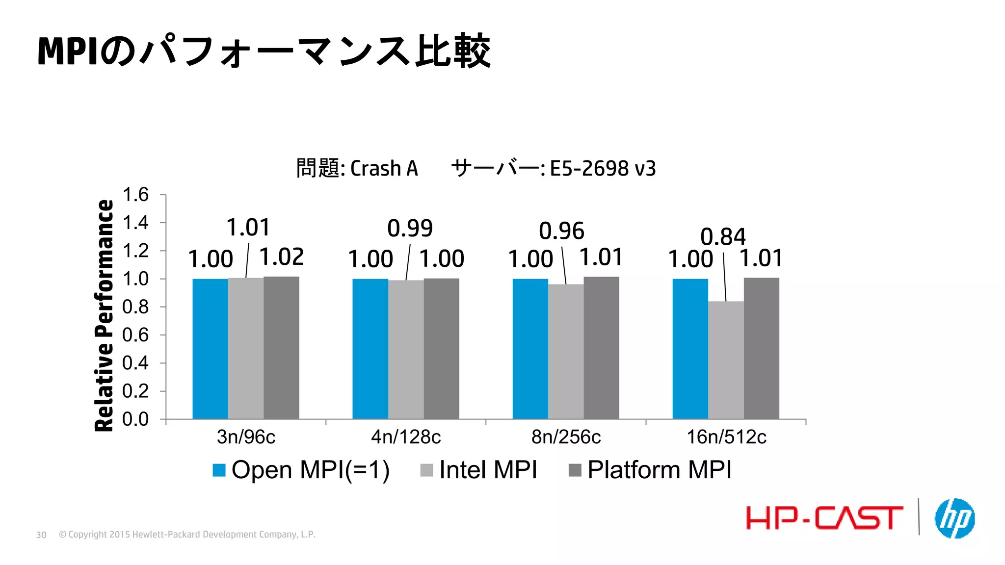 © Copyright 2015 Hewlett-Packard Development Company, L.P.30
1.00 1.00 1.00 1.00
1.01 0.99 0.96 0.84
1.02 1.00 1.01 1.01
0.0
0.2
0.4
0.6
0.8
1.0
1.2
1.4
1.6
3n/96c 4n/128c 8n/256c 16n/512c
RelativePerformance
Open MPI(=1) Intel MPI Platform MPI
問題: Crash A サーバー: E5-2698 v3
MPIのパフォーマンス比較
 
