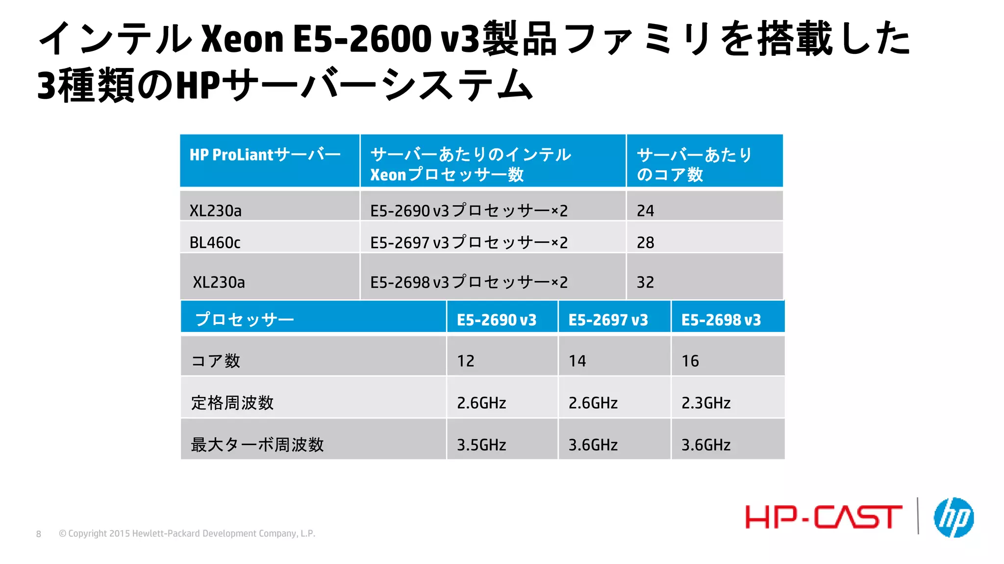 © Copyright 2015 Hewlett-Packard Development Company, L.P.8
プロセッサー E5-2690 v3 E5-2697 v3 E5-2698 v3
コア数 12 14 16
定格周波数 2.6GHz 2.6GHz 2.3GHz
最大ターボ周波数 3.5GHz 3.6GHz 3.6GHz
インテル Xeon E5-2600 v3製品ファミリを搭載した
3種類のHPサーバーシステム
HP ProLiantサーバー サーバーあたりのインテル
Xeonプロセッサー数
サーバーあたり
のコア数
XL230a E5-2690 v3プロセッサー×2 24
BL460c E5-2697 v3プロセッサー×2 28
XL230a E5-2698 v3プロセッサー×2 32
 