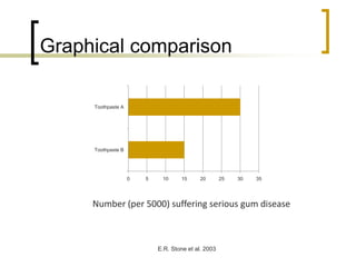 Graphical comparison
Toothpaste A

Toothpaste B

0

5

10

15

20

25

30

35

Number (per 5000) suffering serious gum disease

E.R. Stone et al. 2003

 
