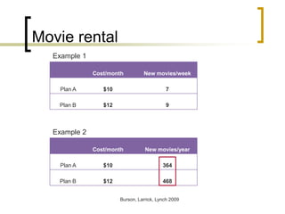 Movie rental
Example 1
Cost/month

New movies/week

Plan A

$10

7

Plan B

$12

9

Cost/month

New movies/year

Plan A

$10

364

Plan B

$12

468

Example 2

Burson, Larrick, Lynch 2009

 