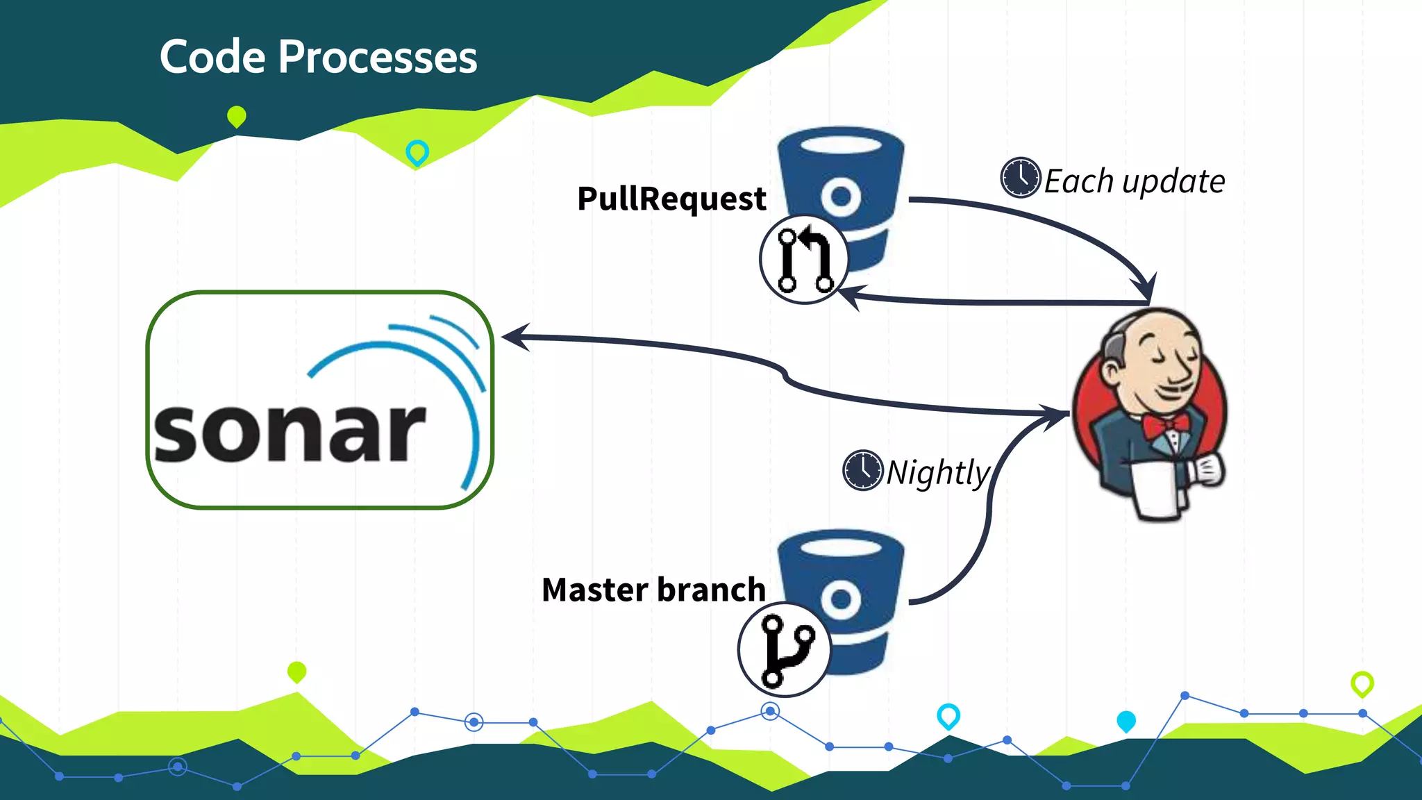 Code Processes
Master branch
Nightly
PullRequest Each update
 