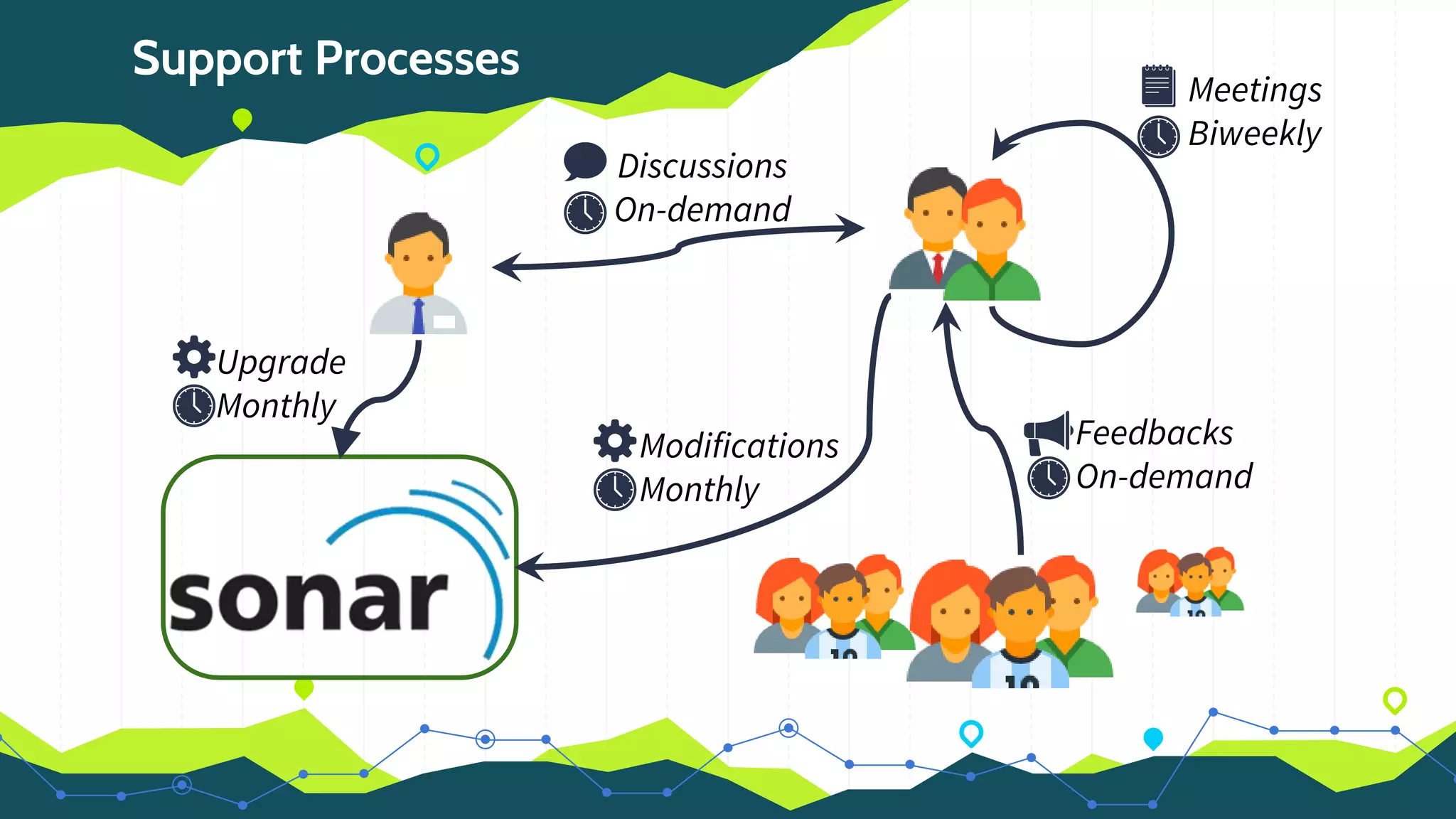 Support Processes
Modifications
Monthly
Meetings
Biweekly
Feedbacks
On-demand
Discussions
On-demand
Upgrade
Monthly
 
