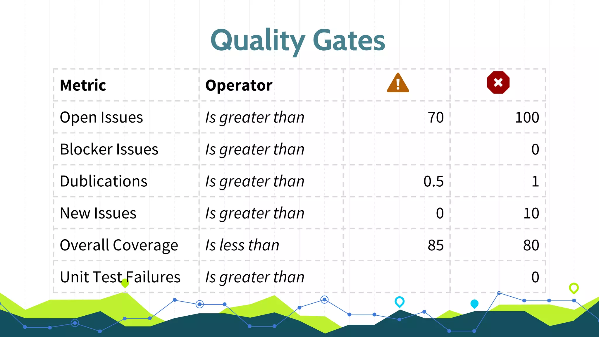 Quality Gates
Metric Operator
Open Issues Is greater than 70 100
Blocker Issues Is greater than 0
Dublications Is greater than 0.5 1
New Issues Is greater than 0 10
Overall Coverage Is less than 85 80
Unit Test Failures Is greater than 0
 