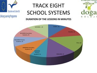 TRACK EIGHT
SCHOOL SYSTEMS
DURATION OF THE LESSONS IN MINUTES
TURKEY, 40
POLAND, 45
ITALY, 60
ENGLAND, 45
ROMANIA
Primary
Students; 25
ROMANIA Secondary
Students, 35
BULGARIA Primary
Students, 35
BULGARIA Secondary
Students, 45
SLOVAKIA , 45
 