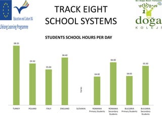 TRACK EIGHT
SCHOOL SYSTEMS
STUDENTS SCHOOL HOURS PER DAY
08:20
05:50
05:00
06:40
Varies
04:00
06:00
04:05
05:30
TURKEY POLAND ITALY ENGLAND SLOVAKIA ROMANIA
Primary Students
ROMANIA
Secondary
Students
BULGARIA
Primary Students
BULGARIA
Secondary
Students
 