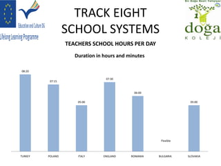 TRACK EIGHT
SCHOOL SYSTEMS
TEACHERS SCHOOL HOURS PER DAY
08:20
07:15
05:00
07:30
06:00
Flexible
05:00
TURKEY POLAND ITALY ENGLAND ROMANIA BULGARIA SLOVAKIA
Duration in hours and minutes
 