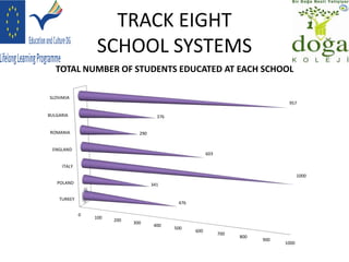 TRACK EIGHT
SCHOOL SYSTEMS
TOTAL NUMBER OF STUDENTS EDUCATED AT EACH SCHOOL
0
100
200
300
400
500
600
700
800
900
1000
TURKEY
POLAND
ITALY
ENGLAND
ROMANIA
BULGARIA
SLOVAKIA
476
341
1000
603
290
376
957
 