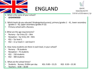ENGLAND
1. What is the name of your school?
• LEIGHSWOOD
2. Which levels do you educate? Kindergarten(nursery), primary (grades 1 - 4) , lower secondary
(grades 5 – 8), upper secondary (grades 9-12)
• Primary school with a Nursery
3. What are the age requirements?
• Nursery – 3yr Entry 22 – 36m
• Reception – 5yr Entry 30 – 50m
• KS1 – 7yr level 1
• KS2 – 11 yr level 2 – exit level 4
4. How many students are there in each level, in your school?
• Nursery - 78 students
• Reception – 75 students
• KS1 - 150 students
• KS2 - 300 students
5. What are the school times?
• Students: Nursey: 2h30m per day KS1: 9.00 – 15.25 KS2: 8.50 – 15.30
• Teachers : 8.00 – 18.00
 