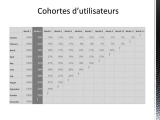 Cohortes d’utilisateurs
 