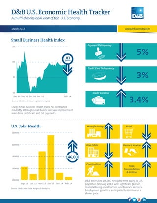 D&B U.S. Economic Health Tracker
A multi-dimensional view of the U.S. Economy
www.dnb.com/tracker

March 2014

Small Business Health Index: Overall

Small Business Health Index
Payment Delinquency

120

5%

.03

points

100

Credit Card Delinquency

3%

80

Credit Card Use

60
Dec '04 Dec '06 Dec '08 Dec '10

3.4%

Feb' 14

Source: D&B Global Data, Insights & Analytics

D&B’s Small Business Health Index has contracted
modestly, although small businesses saw improvement
in on-time credit card and bill payments.

US Jobs Health: Overall

U.S. Jobs Health

Manufacturing

Retail

220000

200000

Real Estate

Business Services

146,000

180000

Construction
160000

140000
Sept '13 Oct '13 Nov' 13 Dec' 13 Jan' 14
Source: D&B Global Data, Insights & Analytics

Feb' 14

Trade,
Transportation
& Utilities

D&B estimates 146,000 new jobs were added to U.S.
payrolls in February 2014, with significant gains in
manufacturing, construction, and business services.
Employment growth is anticipated to continue at a
slower pace.

 