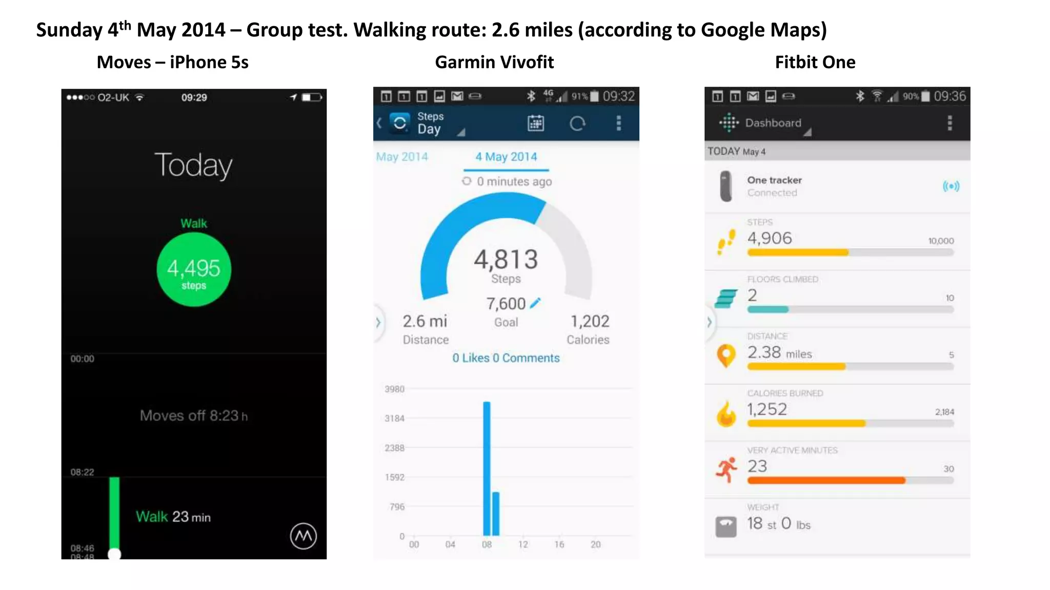 Sunday 4th May 2014 – Group test. Walking route: 2.6 miles (according to Google Maps)
Moves – iPhone 5s Garmin Vivofit Fitbit One
@maneeshjuneja maneeshjuneja.com
 