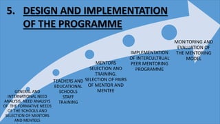 5. DESIGN AND IMPLEMENTATION 
OF THE PROGRAMME 
GENERAL AND 
INTERNATIONAL NEED 
ANALYSIS. NEED ANALISYS 
OF THE FORMATIVE NEEDS 
OF THE SCHOOLS AND 
SELECTION OF MENTORS 
AND MENTEES 
TEACHERS AND 
EDUCATIONAL 
SCHOOLS 
STAFF 
TRAINING 
MENTORS 
SELECTION AND 
TRAINING. 
SELECTION OF PAIRS 
OF MENTOR AND 
MENTEE 
IMPLEMENTATION 
OF INTERCULTRUAL 
PEER MENTORING 
PROGRAMME 
MONITORING AND 
EVALUATION OF 
THE MENTORING 
MODEL 
 