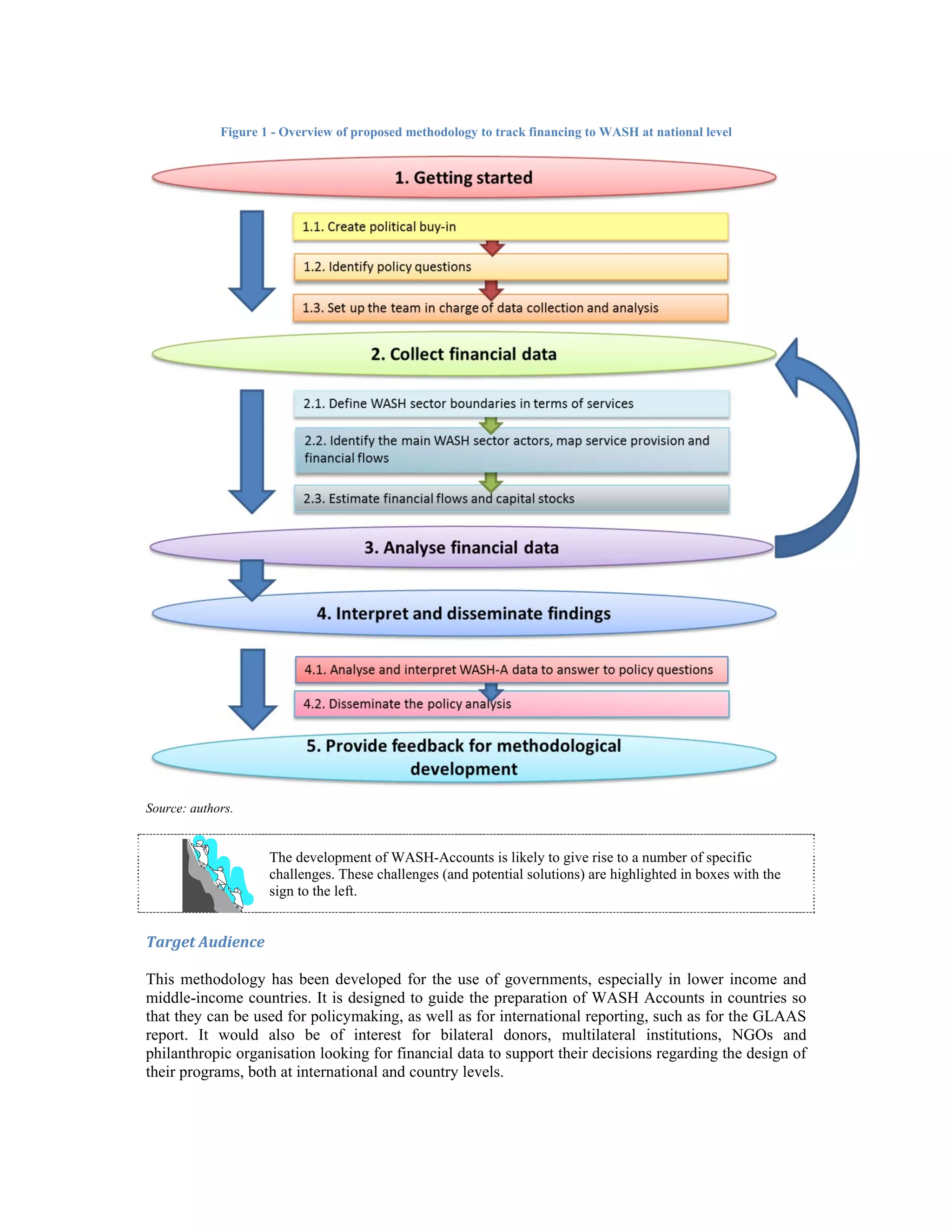 Figure 1 - Overview of proposed methodology to track financing to WASH at national level 
Source: authors. 
The development of WASH-Accounts is likely to give rise to a number of specific 
challenges. These challenges (and potential solutions) are highlighted in boxes with the 
sign to the left. 
Target Audience 
This methodology has been developed for the use of governments, especially in lower income and 
middle-income countries. It is designed to guide the preparation of WASH Accounts in countries so 
that they can be used for policymaking, as well as for international reporting, such as for the GLAAS 
report. It would also be of interest for bilateral donors, multilateral institutions, NGOs and 
philanthropic organisation looking for financial data to support their decisions regarding the design of 
their programs, both at international and country levels. 
 
