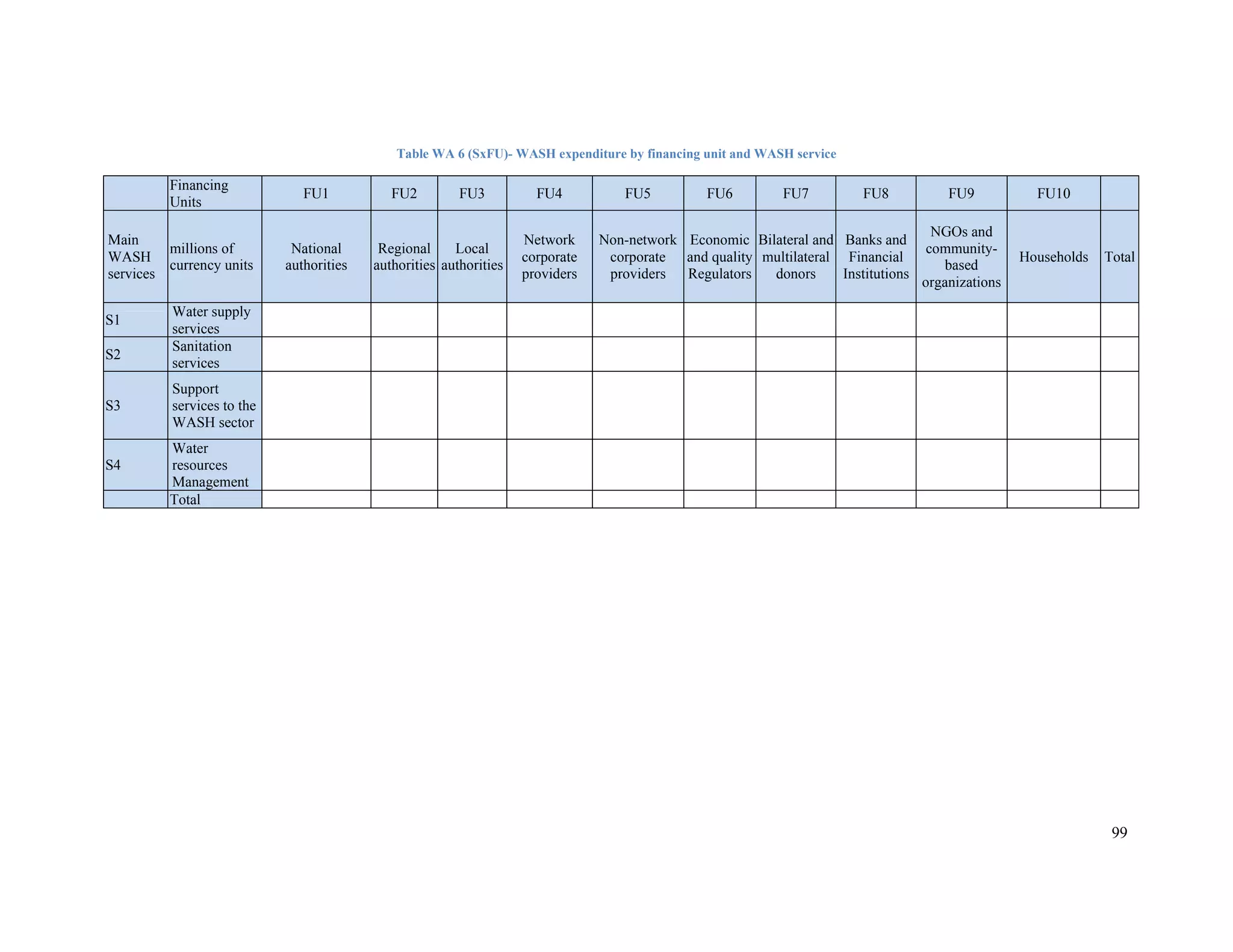 99 
Table WA 6 (SxFU)- WASH expenditure by financing unit and WASH service 
Financing 
Units FU1 FU2 FU3 FU4 FU5 FU6 FU7 FU8 FU9 FU10 
Main 
WASH 
services 
millions of 
currency units 
National 
authorities 
Regional 
authorities 
Local 
authorities 
Network 
corporate 
providers 
Non-network 
corporate 
providers 
Economic 
and quality 
Regulators 
Bilateral and 
multilateral 
donors 
Banks and 
Financial 
Institutions 
NGOs and 
community-based 
organizations 
Households Total 
S1 Water supply 
services 
S2 Sanitation 
services 
S3 
Support 
services to the 
WASH sector 
S4 
Water 
resources 
Management 
Total 
 