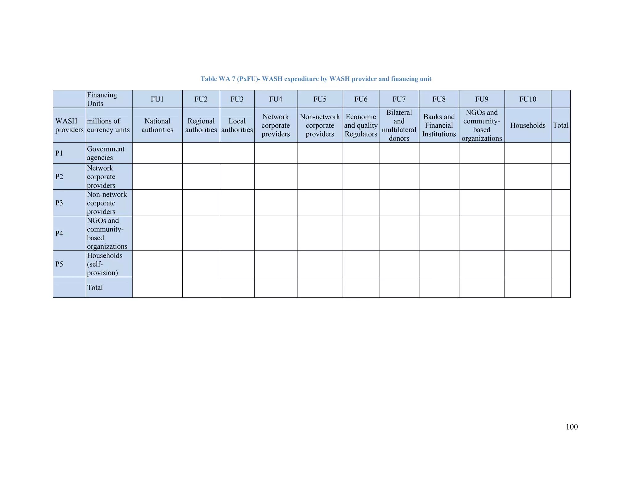100 
Table WA 7 (PxFU)- WASH expenditure by WASH provider and financing unit 
Financing 
Units FU1 FU2 FU3 FU4 FU5 FU6 FU7 FU8 FU9 FU10 
WASH 
providers 
millions of 
currency units 
National 
authorities 
Regional 
authorities 
Local 
authorities 
Network 
corporate 
providers 
Non-network 
corporate 
providers 
Economic 
and quality 
Regulators 
Bilateral 
and 
multilateral 
donors 
Banks and 
Financial 
Institutions 
NGOs and 
community-based 
organizations 
Households Total 
P1 Government 
agencies 
P2 
Network 
corporate 
providers 
P3 
Non-network 
corporate 
providers 
P4 
NGOs and 
community-based 
organizations 
P5 
Households 
(self-provision) 
Total 
 