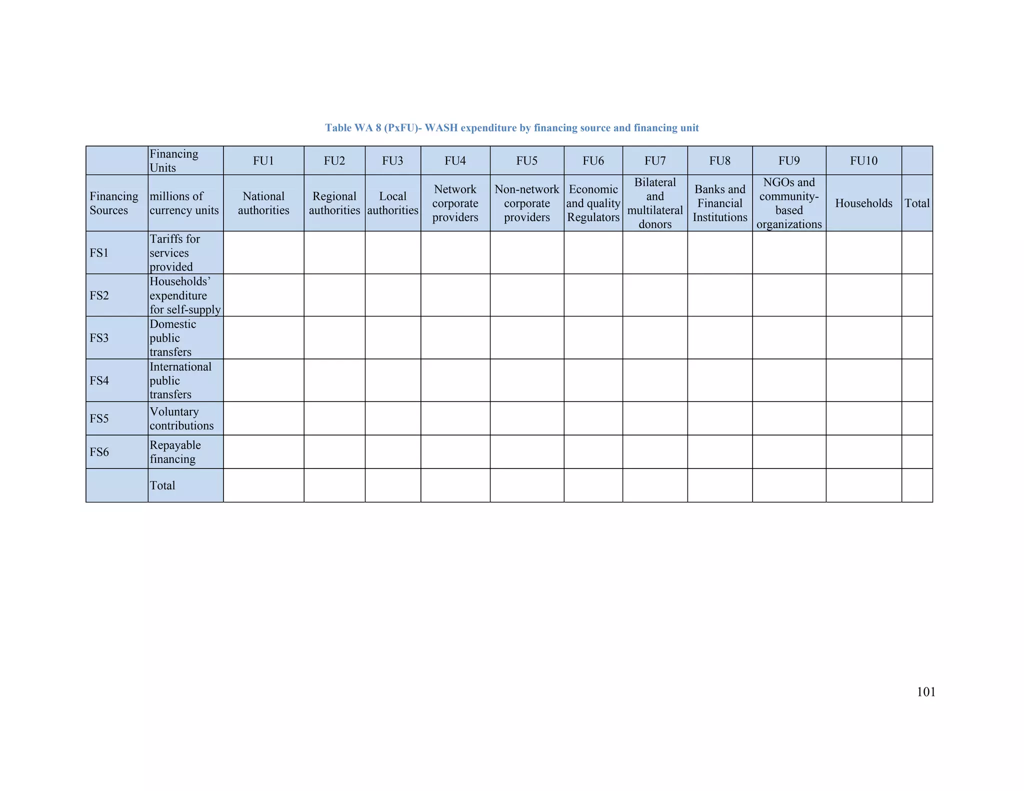 101 
Table WA 8 (PxFU)- WASH expenditure by financing source and financing unit 
Financing 
Units FU1 FU2 FU3 FU4 FU5 FU6 FU7 FU8 FU9 FU10 
Financing 
Sources 
millions of 
currency units 
National 
authorities 
Regional 
authorities 
Local 
authorities 
Network 
corporate 
providers 
Non-network 
corporate 
providers 
Economic 
and quality 
Regulators 
Bilateral 
and 
multilateral 
donors 
Banks and 
Financial 
Institutions 
NGOs and 
community-based 
organizations 
Households Total 
FS1 
Tariffs for 
services 
provided 
FS2 
Households’ 
expenditure 
for self-supply 
FS3 
Domestic 
public 
transfers 
FS4 
International 
public 
transfers 
FS5 Voluntary 
contributions 
FS6 Repayable 
financing 
Total 
 