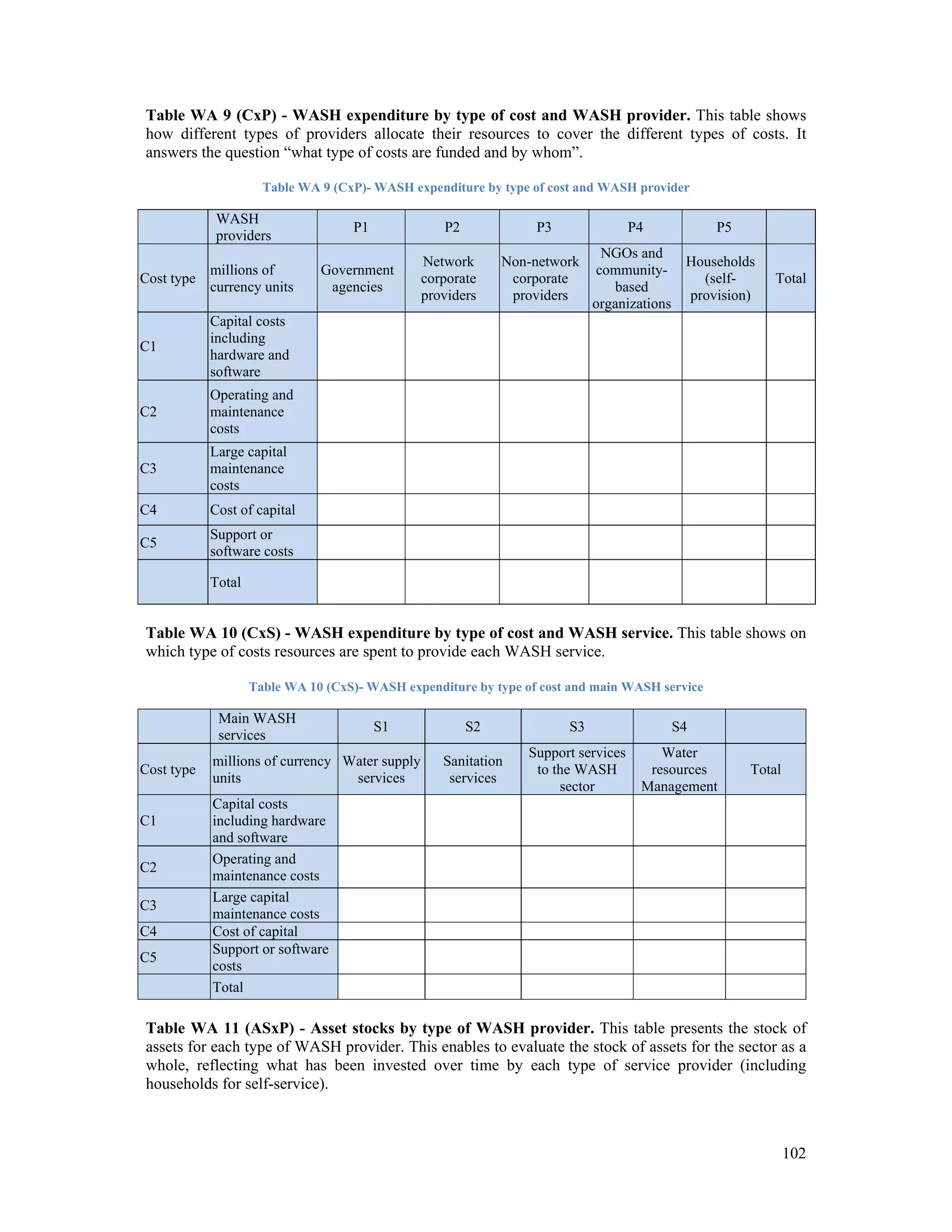 Table WA 9 (CxP) - WASH expenditure by type of cost and WASH provider. This table shows 
how different types of providers allocate their resources to cover the different types of costs. It 
answers the question “what type of costs are funded and by whom”. 
102 
Table WA 9 (CxP)- WASH expenditure by type of cost and WASH provider 
WASH 
providers P1 P2 P3 P4 P5 
Cost type millions of 
currency units 
Government 
agencies 
Network 
corporate 
providers 
Non-network 
corporate 
providers 
NGOs and 
community-based 
organizations 
Households 
(self-provision) 
Total 
C1 
Capital costs 
including 
hardware and 
software 
C2 
Operating and 
maintenance 
costs 
C3 
Large capital 
maintenance 
costs 
C4 Cost of capital 
C5 Support or 
software costs 
Total 
Table WA 10 (CxS) - WASH expenditure by type of cost and WASH service. This table shows on 
which type of costs resources are spent to provide each WASH service. 
Table WA 10 (CxS)- WASH expenditure by type of cost and main WASH service 
Main WASH 
services S1 S2 S3 S4 
Cost type millions of currency 
units 
Water supply 
services 
Sanitation 
services 
Support services 
to the WASH 
sector 
Water 
resources 
Management 
Total 
C1 
Capital costs 
including hardware 
and software 
C2 Operating and 
maintenance costs 
C3 Large capital 
maintenance costs 
C4 Cost of capital 
C5 Support or software 
costs 
Total 
Table WA 11 (ASxP) - Asset stocks by type of WASH provider. This table presents the stock of 
assets for each type of WASH provider. This enables to evaluate the stock of assets for the sector as a 
whole, reflecting what has been invested over time by each type of service provider (including 
households for self-service). 
 