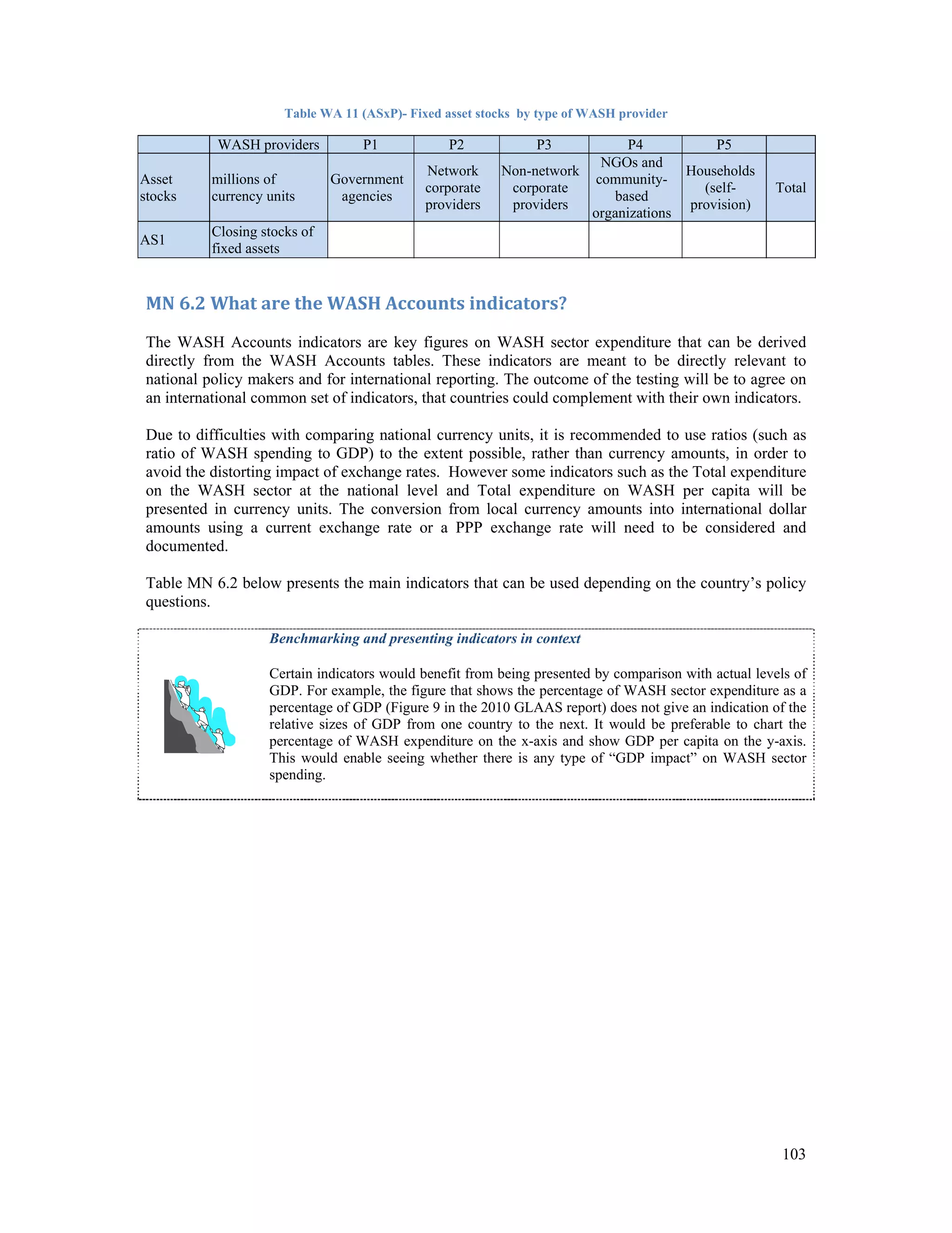 103 
Table WA 11 (ASxP)- Fixed asset stocks by type of WASH provider 
WASH providers P1 P2 P3 P4 P5 
Asset 
stocks 
millions of 
currency units 
Government 
agencies 
Network 
corporate 
providers 
Non-network 
corporate 
providers 
NGOs and 
community-based 
organizations 
Households 
(self-provision) 
Total 
AS1 Closing stocks of 
fixed assets 
MN 6.2 What are the WASH Accounts indicators? 
The WASH Accounts indicators are key figures on WASH sector expenditure that can be derived 
directly from the WASH Accounts tables. These indicators are meant to be directly relevant to 
national policy makers and for international reporting. The outcome of the testing will be to agree on 
an international common set of indicators, that countries could complement with their own indicators. 
Due to difficulties with comparing national currency units, it is recommended to use ratios (such as 
ratio of WASH spending to GDP) to the extent possible, rather than currency amounts, in order to 
avoid the distorting impact of exchange rates. However some indicators such as the Total expenditure 
on the WASH sector at the national level and Total expenditure on WASH per capita will be 
presented in currency units. The conversion from local currency amounts into international dollar 
amounts using a current exchange rate or a PPP exchange rate will need to be considered and 
documented. 
Table MN 6.2 below presents the main indicators that can be used depending on the country’s policy 
questions. 
Benchmarking and presenting indicators in context 
Certain indicators would benefit from being presented by comparison with actual levels of 
GDP. For example, the figure that shows the percentage of WASH sector expenditure as a 
percentage of GDP (Figure 9 in the 2010 GLAAS report) does not give an indication of the 
relative sizes of GDP from one country to the next. It would be preferable to chart the 
percentage of WASH expenditure on the x-axis and show GDP per capita on the y-axis. 
This would enable seeing whether there is any type of “GDP impact” on WASH sector 
spending. 
 