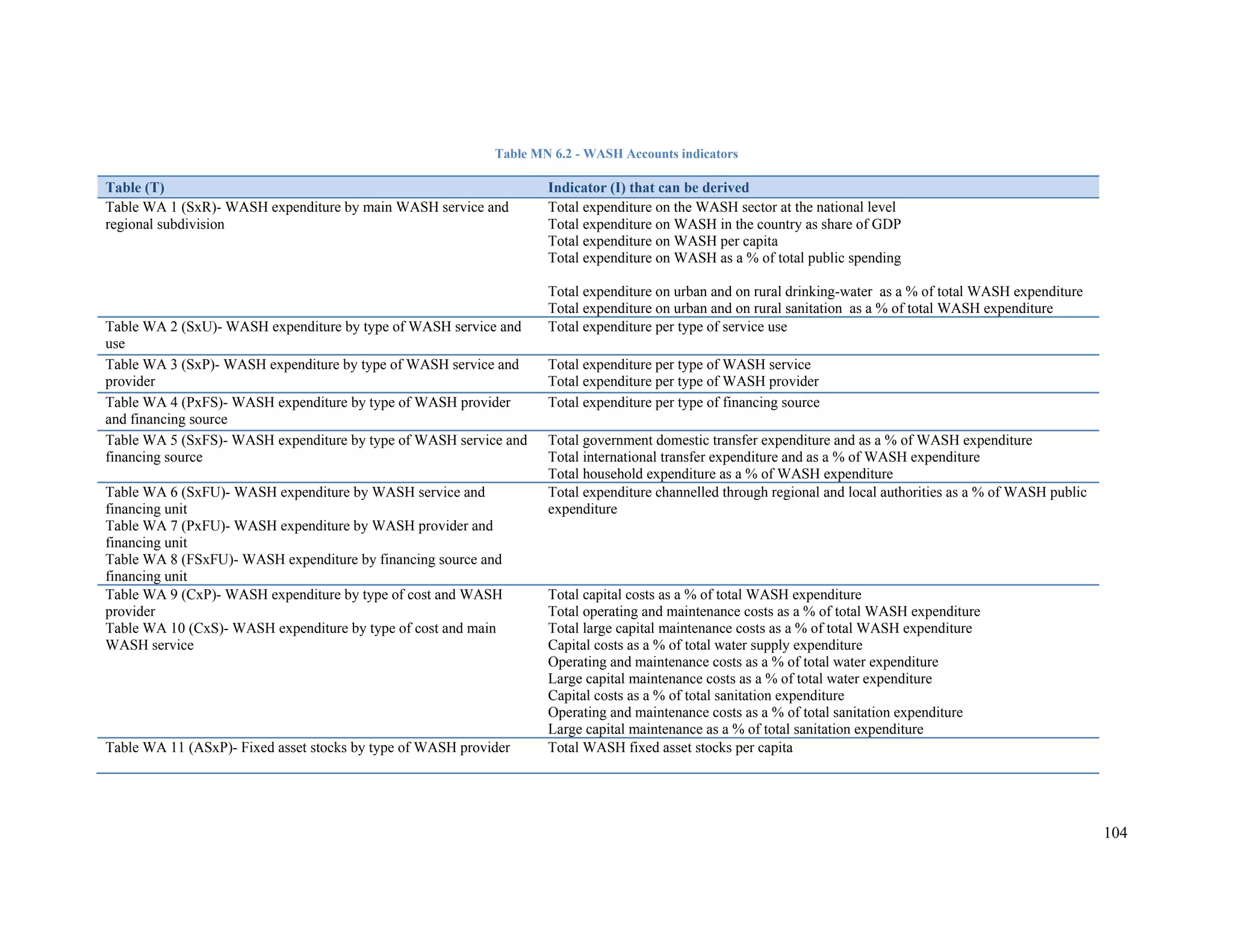 104 
Table MN 6.2 - WASH Accounts indicators 
Table (T) Indicator (I) that can be derived 
Table WA 1 (SxR)- WASH expenditure by main WASH service and 
regional subdivision 
Total expenditure on the WASH sector at the national level 
Total expenditure on WASH in the country as share of GDP 
Total expenditure on WASH per capita 
Total expenditure on WASH as a % of total public spending 
Total expenditure on urban and on rural drinking-water as a % of total WASH expenditure 
Total expenditure on urban and on rural sanitation as a % of total WASH expenditure 
Table WA 2 (SxU)- WASH expenditure by type of WASH service and 
use 
Total expenditure per type of service use 
Table WA 3 (SxP)- WASH expenditure by type of WASH service and 
provider 
Total expenditure per type of WASH service 
Total expenditure per type of WASH provider 
Table WA 4 (PxFS)- WASH expenditure by type of WASH provider 
and financing source 
Total expenditure per type of financing source 
Table WA 5 (SxFS)- WASH expenditure by type of WASH service and 
financing source 
Total government domestic transfer expenditure and as a % of WASH expenditure 
Total international transfer expenditure and as a % of WASH expenditure 
Total household expenditure as a % of WASH expenditure 
Table WA 6 (SxFU)- WASH expenditure by WASH service and 
financing unit 
Table WA 7 (PxFU)- WASH expenditure by WASH provider and 
financing unit 
Table WA 8 (FSxFU)- WASH expenditure by financing source and 
financing unit 
Total expenditure channelled through regional and local authorities as a % of WASH public 
expenditure 
Table WA 9 (CxP)- WASH expenditure by type of cost and WASH 
provider 
Table WA 10 (CxS)- WASH expenditure by type of cost and main 
WASH service 
Total capital costs as a % of total WASH expenditure 
Total operating and maintenance costs as a % of total WASH expenditure 
Total large capital maintenance costs as a % of total WASH expenditure 
Capital costs as a % of total water supply expenditure 
Operating and maintenance costs as a % of total water expenditure 
Large capital maintenance costs as a % of total water expenditure 
Capital costs as a % of total sanitation expenditure 
Operating and maintenance costs as a % of total sanitation expenditure 
Large capital maintenance as a % of total sanitation expenditure 
Table WA 11 (ASxP)- Fixed asset stocks by type of WASH provider Total WASH fixed asset stocks per capita 
 
