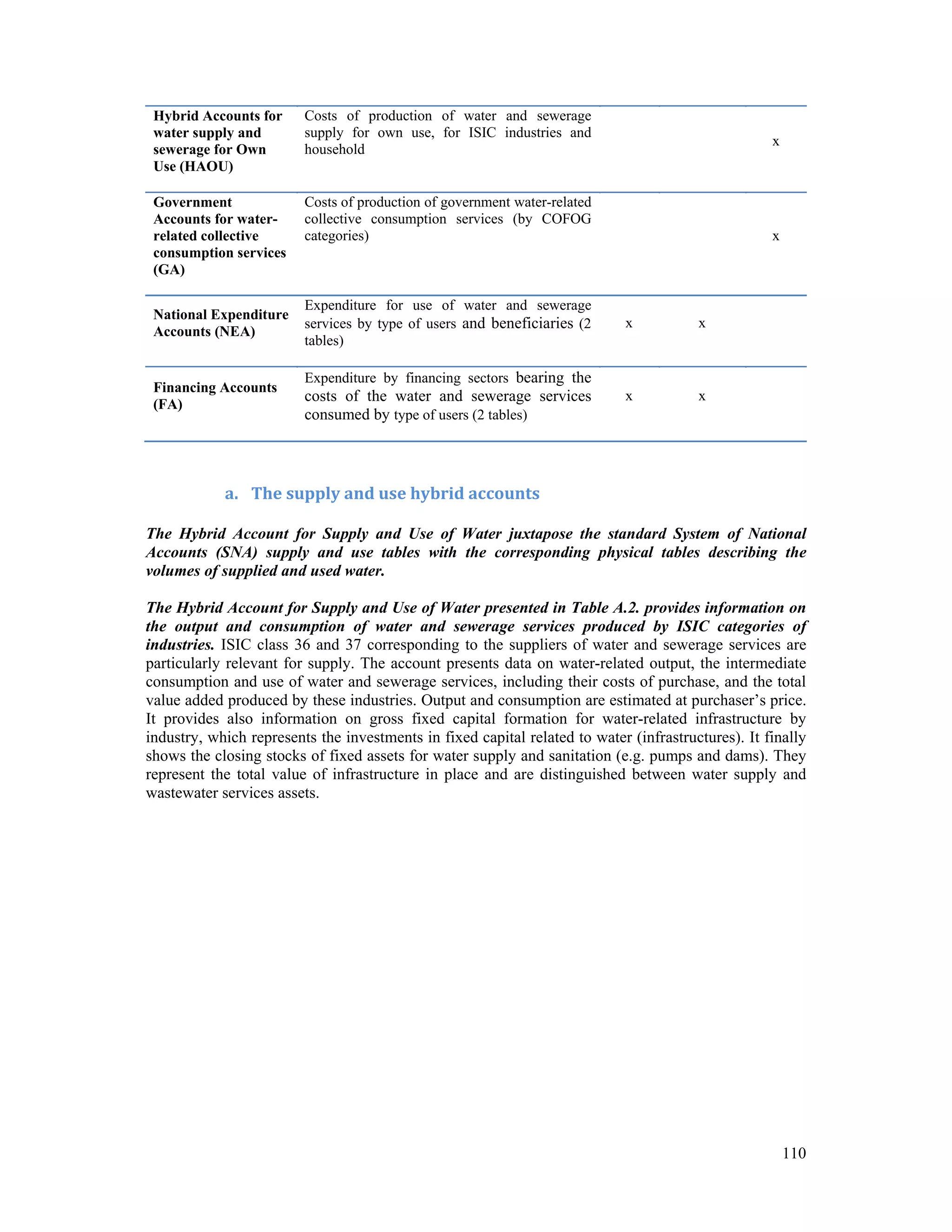 110 
Hybrid Accounts for 
water supply and 
sewerage for Own 
Use (HAOU) 
Costs of production of water and sewerage 
supply for own use, for ISIC industries and 
household x 
Government 
Accounts for water-related 
collective 
consumption services 
(GA) 
Costs of production of government water-related 
collective consumption services (by COFOG 
categories) x 
National Expenditure 
Accounts (NEA) 
Expenditure for use of water and sewerage 
services by type of users and beneficiaries (2 
tables) 
Financing Accounts 
(FA) 
Expenditure by financing sectors bearing the 
costs of the water and sewerage services 
consumed by type of users (2 tables) 
a. The supply and use hybrid accounts 
x x 
x x 
The Hybrid Account for Supply and Use of Water juxtapose the standard System of National 
Accounts (SNA) supply and use tables with the corresponding physical tables describing the 
volumes of supplied and used water. 
The Hybrid Account for Supply and Use of Water presented in Table A.2. provides information on 
the output and consumption of water and sewerage services produced by ISIC categories of 
industries. ISIC class 36 and 37 corresponding to the suppliers of water and sewerage services are 
particularly relevant for supply. The account presents data on water-related output, the intermediate 
consumption and use of water and sewerage services, including their costs of purchase, and the total 
value added produced by these industries. Output and consumption are estimated at purchaser’s price. 
It provides also information on gross fixed capital formation for water-related infrastructure by 
industry, which represents the investments in fixed capital related to water (infrastructures). It finally 
shows the closing stocks of fixed assets for water supply and sanitation (e.g. pumps and dams). They 
represent the total value of infrastructure in place and are distinguished between water supply and 
wastewater services assets. 
 