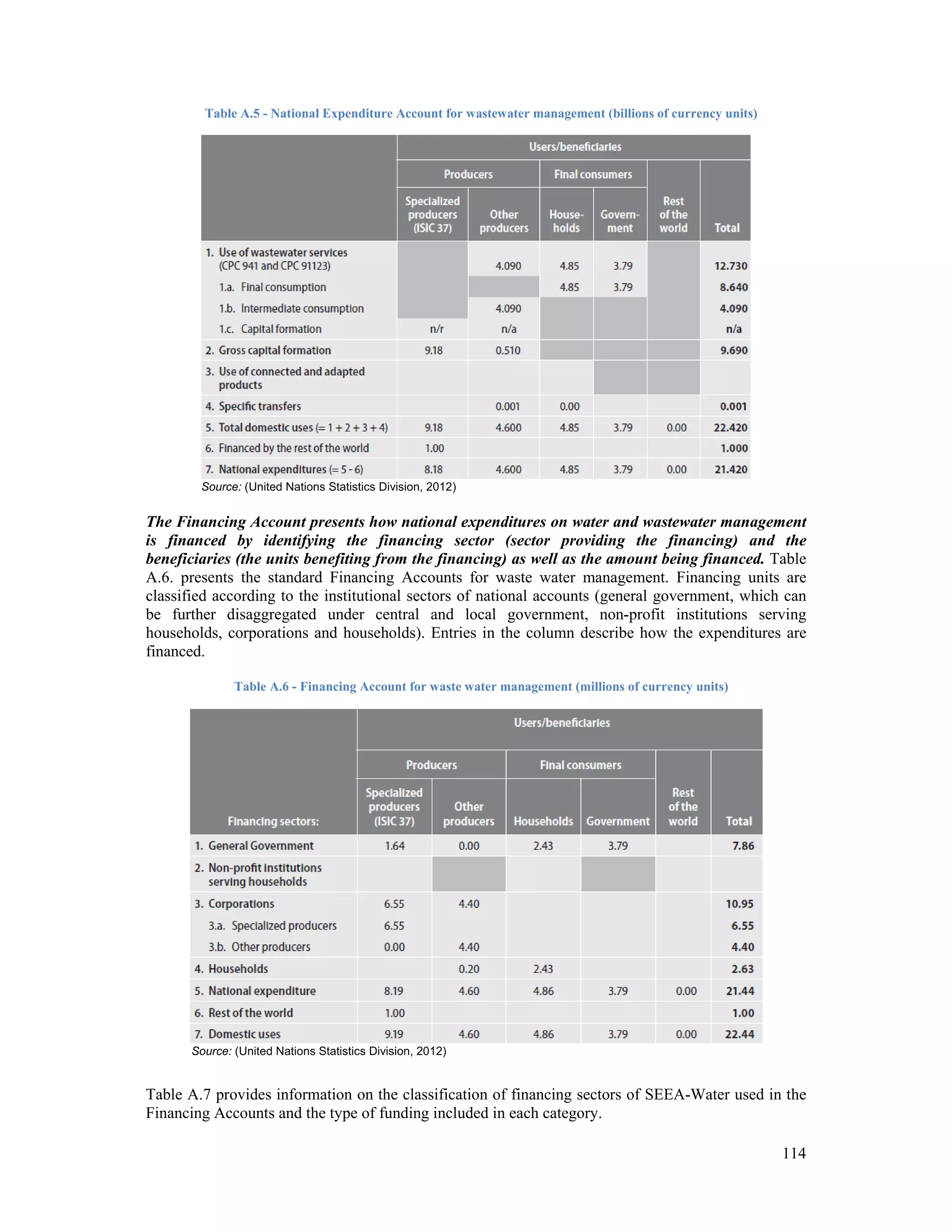 114 
Table A.5 - National Expenditure Account for wastewater management (billions of currency units) 
Source: (United Nations Statistics Division, 2012) 
The Financing Account presents how national expenditures on water and wastewater management 
is financed by identifying the financing sector (sector providing the financing) and the 
beneficiaries (the units benefiting from the financing) as well as the amount being financed. Table 
A.6. presents the standard Financing Accounts for waste water management. Financing units are 
classified according to the institutional sectors of national accounts (general government, which can 
be further disaggregated under central and local government, non-profit institutions serving 
households, corporations and households). Entries in the column describe how the expenditures are 
financed. 
Table A.6 - Financing Account for waste water management (millions of currency units) 
Source: (United Nations Statistics Division, 2012) 
Table A.7 provides information on the classification of financing sectors of SEEA-Water used in the 
Financing Accounts and the type of funding included in each category. 
 