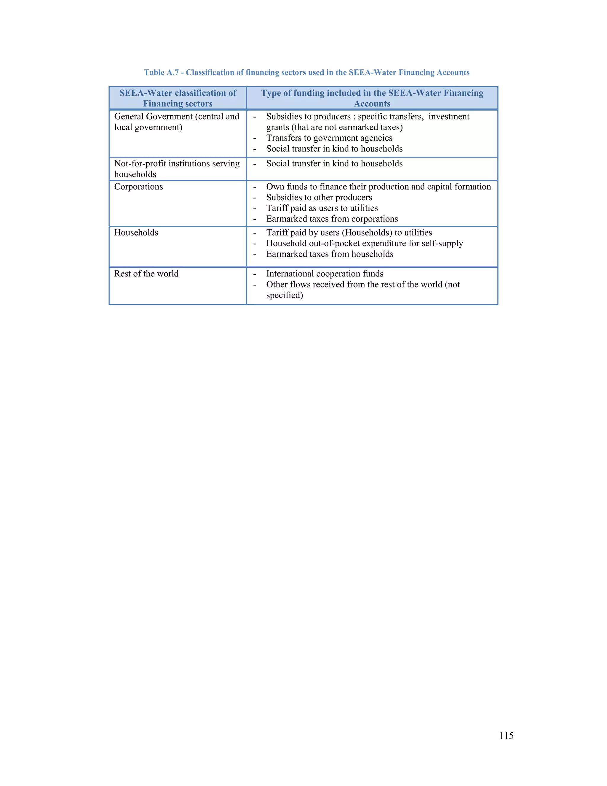 115 
Table A.7 - Classification of financing sectors used in the SEEA-Water Financing Accounts 
SEEA-Water classification of 
Financing sectors 
Type of funding included in the SEEA-Water Financing 
Accounts 
General Government (central and 
local government) 
- Subsidies to producers : specific transfers, investment 
grants (that are not earmarked taxes) 
- Transfers to government agencies 
- Social transfer in kind to households 
Not-for-profit institutions serving 
households 
- Social transfer in kind to households 
Corporations - Own funds to finance their production and capital formation 
- Subsidies to other producers 
- Tariff paid as users to utilities 
- Earmarked taxes from corporations 
Households - Tariff paid by users (Households) to utilities 
- Household out-of-pocket expenditure for self-supply 
- Earmarked taxes from households 
Rest of the world - International cooperation funds 
- Other flows received from the rest of the world (not 
specified) 
 