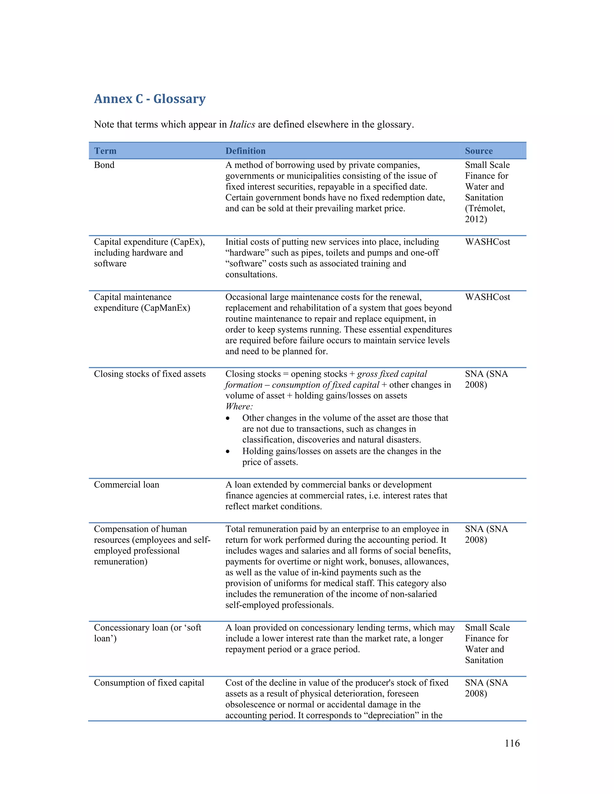 116 
Annex C ‐ Glossary 
Note that terms which appear in Italics are defined elsewhere in the glossary. 
Term Definition Source 
Bond A method of borrowing used by private companies, 
governments or municipalities consisting of the issue of 
fixed interest securities, repayable in a specified date. 
Certain government bonds have no fixed redemption date, 
and can be sold at their prevailing market price. 
Small Scale 
Finance for 
Water and 
Sanitation 
(Trémolet, 
2012) 
Capital expenditure (CapEx), 
including hardware and 
software 
Initial costs of putting new services into place, including 
“hardware” such as pipes, toilets and pumps and one-off 
“software” costs such as associated training and 
consultations. 
WASHCost 
Capital maintenance 
expenditure (CapManEx) 
Occasional large maintenance costs for the renewal, 
replacement and rehabilitation of a system that goes beyond 
routine maintenance to repair and replace equipment, in 
order to keep systems running. These essential expenditures 
are required before failure occurs to maintain service levels 
and need to be planned for. 
WASHCost 
Closing stocks of fixed assets Closing stocks = opening stocks + gross fixed capital 
formation – consumption of fixed capital + other changes in 
volume of asset + holding gains/losses on assets 
Where: 
 Other changes in the volume of the asset are those that 
are not due to transactions, such as changes in 
classification, discoveries and natural disasters. 
 Holding gains/losses on assets are the changes in the 
price of assets. 
SNA (SNA 
2008) 
Commercial loan A loan extended by commercial banks or development 
finance agencies at commercial rates, i.e. interest rates that 
reflect market conditions. 
Compensation of human 
resources (employees and self-employed 
professional 
remuneration) 
Total remuneration paid by an enterprise to an employee in 
return for work performed during the accounting period. It 
includes wages and salaries and all forms of social benefits, 
payments for overtime or night work, bonuses, allowances, 
as well as the value of in-kind payments such as the 
provision of uniforms for medical staff. This category also 
includes the remuneration of the income of non-salaried 
self-employed professionals. 
SNA (SNA 
2008) 
Concessionary loan (or ‘soft 
loan’) 
A loan provided on concessionary lending terms, which may 
include a lower interest rate than the market rate, a longer 
repayment period or a grace period. 
Small Scale 
Finance for 
Water and 
Sanitation 
Consumption of fixed capital Cost of the decline in value of the producer's stock of fixed 
assets as a result of physical deterioration, foreseen 
obsolescence or normal or accidental damage in the 
accounting period. It corresponds to “depreciation” in the 
SNA (SNA 
2008) 
 