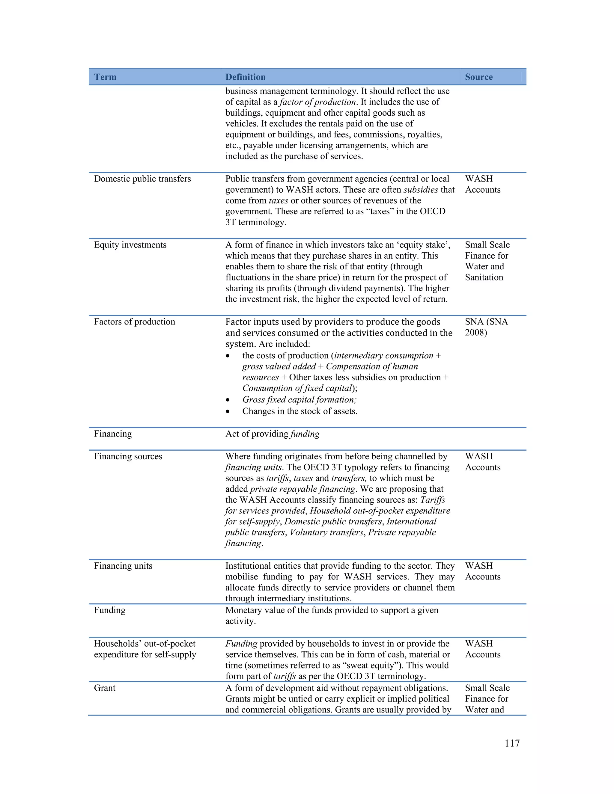 117 
Term Definition Source 
business management terminology. It should reflect the use 
of capital as a factor of production. It includes the use of 
buildings, equipment and other capital goods such as 
vehicles. It excludes the rentals paid on the use of 
equipment or buildings, and fees, commissions, royalties, 
etc., payable under licensing arrangements, which are 
included as the purchase of services. 
Domestic public transfers Public transfers from government agencies (central or local 
government) to WASH actors. These are often subsidies that 
come from taxes or other sources of revenues of the 
government. These are referred to as “taxes” in the OECD 
3T terminology. 
WASH 
Accounts 
Equity investments A form of finance in which investors take an ‘equity stake’, 
which means that they purchase shares in an entity. This 
enables them to share the risk of that entity (through 
fluctuations in the share price) in return for the prospect of 
sharing its profits (through dividend payments). The higher 
the investment risk, the higher the expected level of return. 
Small Scale 
Finance for 
Water and 
Sanitation 
Factors of production Factor inputs used by providers to produce the goods 
and services consumed or the activities conducted in the 
system. Are included: 
 the costs of production (intermediary consumption + 
gross valued added + Compensation of human 
resources + Other taxes less subsidies on production + 
Consumption of fixed capital); 
 Gross fixed capital formation; 
 Changes in the stock of assets. 
SNA (SNA 
2008) 
Financing Act of providing funding 
Financing sources Where funding originates from before being channelled by 
financing units. The OECD 3T typology refers to financing 
sources as tariffs, taxes and transfers, to which must be 
added private repayable financing. We are proposing that 
the WASH Accounts classify financing sources as: Tariffs 
for services provided, Household out-of-pocket expenditure 
for self-supply, Domestic public transfers, International 
public transfers, Voluntary transfers, Private repayable 
financing. 
WASH 
Accounts 
Financing units Institutional entities that provide funding to the sector. They 
mobilise funding to pay for WASH services. They may 
allocate funds directly to service providers or channel them 
through intermediary institutions. 
WASH 
Accounts 
Funding Monetary value of the funds provided to support a given 
activity. 
Households’ out-of-pocket 
expenditure for self-supply 
Funding provided by households to invest in or provide the 
service themselves. This can be in form of cash, material or 
time (sometimes referred to as “sweat equity”). This would 
form part of tariffs as per the OECD 3T terminology. 
WASH 
Accounts 
Grant A form of development aid without repayment obligations. 
Grants might be untied or carry explicit or implied political 
and commercial obligations. Grants are usually provided by 
Small Scale 
Finance for 
Water and 
 