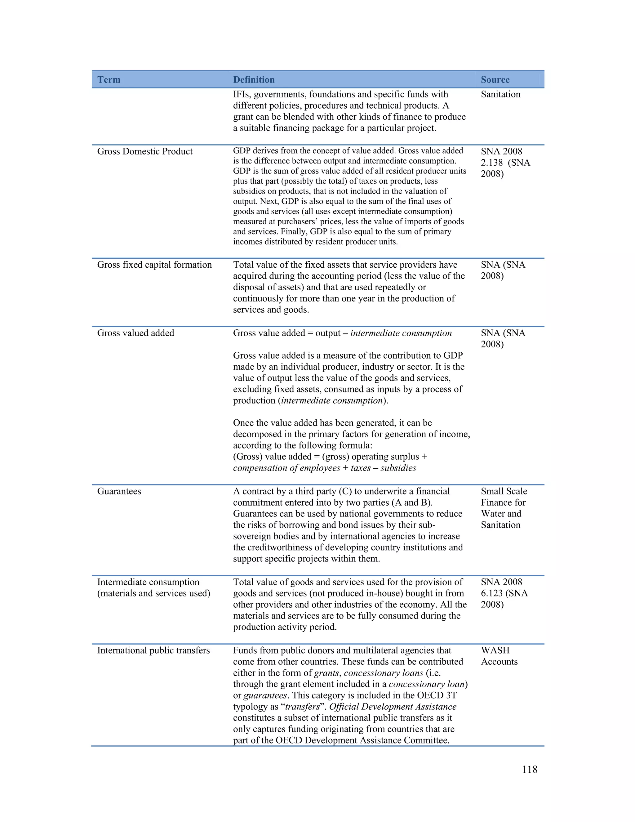 118 
Term Definition Source 
IFIs, governments, foundations and specific funds with 
different policies, procedures and technical products. A 
grant can be blended with other kinds of finance to produce 
a suitable financing package for a particular project. 
Sanitation 
Gross Domestic Product GDP derives from the concept of value added. Gross value added 
is the difference between output and intermediate consumption. 
GDP is the sum of gross value added of all resident producer units 
plus that part (possibly the total) of taxes on products, less 
subsidies on products, that is not included in the valuation of 
output. Next, GDP is also equal to the sum of the final uses of 
goods and services (all uses except intermediate consumption) 
measured at purchasers’ prices, less the value of imports of goods 
and services. Finally, GDP is also equal to the sum of primary 
incomes distributed by resident producer units. 
SNA 2008 
2.138 (SNA 
2008) 
Gross fixed capital formation Total value of the fixed assets that service providers have 
acquired during the accounting period (less the value of the 
disposal of assets) and that are used repeatedly or 
continuously for more than one year in the production of 
services and goods. 
SNA (SNA 
2008) 
Gross valued added Gross value added = output – intermediate consumption 
Gross value added is a measure of the contribution to GDP 
made by an individual producer, industry or sector. It is the 
value of output less the value of the goods and services, 
excluding fixed assets, consumed as inputs by a process of 
production (intermediate consumption). 
Once the value added has been generated, it can be 
decomposed in the primary factors for generation of income, 
according to the following formula: 
(Gross) value added = (gross) operating surplus + 
compensation of employees + taxes – subsidies 
SNA (SNA 
2008) 
Guarantees A contract by a third party (C) to underwrite a financial 
commitment entered into by two parties (A and B). 
Guarantees can be used by national governments to reduce 
the risks of borrowing and bond issues by their sub-sovereign 
bodies and by international agencies to increase 
the creditworthiness of developing country institutions and 
support specific projects within them. 
Small Scale 
Finance for 
Water and 
Sanitation 
Intermediate consumption 
(materials and services used) 
Total value of goods and services used for the provision of 
goods and services (not produced in-house) bought in from 
other providers and other industries of the economy. All the 
materials and services are to be fully consumed during the 
production activity period. 
SNA 2008 
6.123 (SNA 
2008) 
International public transfers Funds from public donors and multilateral agencies that 
come from other countries. These funds can be contributed 
either in the form of grants, concessionary loans (i.e. 
through the grant element included in a concessionary loan) 
or guarantees. This category is included in the OECD 3T 
typology as “transfers”. Official Development Assistance 
constitutes a subset of international public transfers as it 
only captures funding originating from countries that are 
part of the OECD Development Assistance Committee. 
WASH 
Accounts 
 