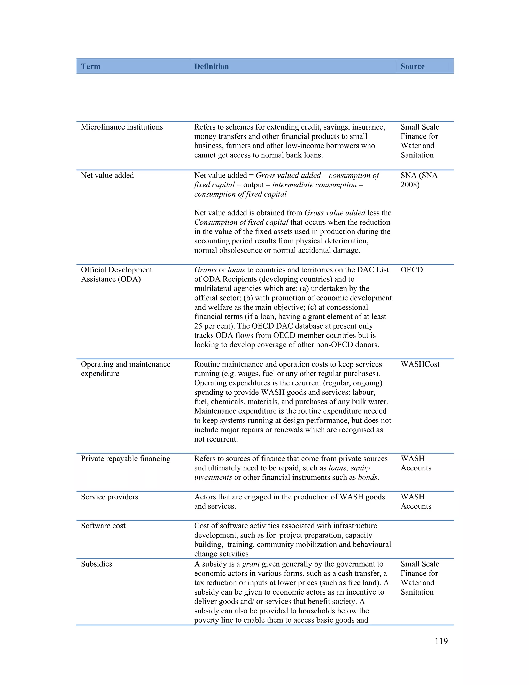 119 
Term Definition Source 
Microfinance institutions Refers to schemes for extending credit, savings, insurance, 
money transfers and other financial products to small 
business, farmers and other low-income borrowers who 
cannot get access to normal bank loans. 
Small Scale 
Finance for 
Water and 
Sanitation 
Net value added Net value added = Gross valued added – consumption of 
fixed capital = output – intermediate consumption – 
consumption of fixed capital 
Net value added is obtained from Gross value added less the 
Consumption of fixed capital that occurs when the reduction 
in the value of the fixed assets used in production during the 
accounting period results from physical deterioration, 
normal obsolescence or normal accidental damage. 
SNA (SNA 
2008) 
Official Development 
Assistance (ODA) 
Grants or loans to countries and territories on the DAC List 
of ODA Recipients (developing countries) and to 
multilateral agencies which are: (a) undertaken by the 
official sector; (b) with promotion of economic development 
and welfare as the main objective; (c) at concessional 
financial terms (if a loan, having a grant element of at least 
25 per cent). The OECD DAC database at present only 
tracks ODA flows from OECD member countries but is 
looking to develop coverage of other non-OECD donors. 
OECD 
Operating and maintenance 
expenditure 
Routine maintenance and operation costs to keep services 
running (e.g. wages, fuel or any other regular purchases). 
Operating expenditures is the recurrent (regular, ongoing) 
spending to provide WASH goods and services: labour, 
fuel, chemicals, materials, and purchases of any bulk water. 
Maintenance expenditure is the routine expenditure needed 
to keep systems running at design performance, but does not 
include major repairs or renewals which are recognised as 
not recurrent. 
WASHCost 
Private repayable financing Refers to sources of finance that come from private sources 
and ultimately need to be repaid, such as loans, equity 
investments or other financial instruments such as bonds. 
WASH 
Accounts 
Service providers Actors that are engaged in the production of WASH goods 
and services. 
WASH 
Accounts 
Software cost Cost of software activities associated with infrastructure 
development, such as for project preparation, capacity 
building, training, community mobilization and behavioural 
change activities 
Subsidies A subsidy is a grant given generally by the government to 
economic actors in various forms, such as a cash transfer, a 
tax reduction or inputs at lower prices (such as free land). A 
subsidy can be given to economic actors as an incentive to 
deliver goods and/ or services that benefit society. A 
subsidy can also be provided to households below the 
poverty line to enable them to access basic goods and 
Small Scale 
Finance for 
Water and 
Sanitation 
 