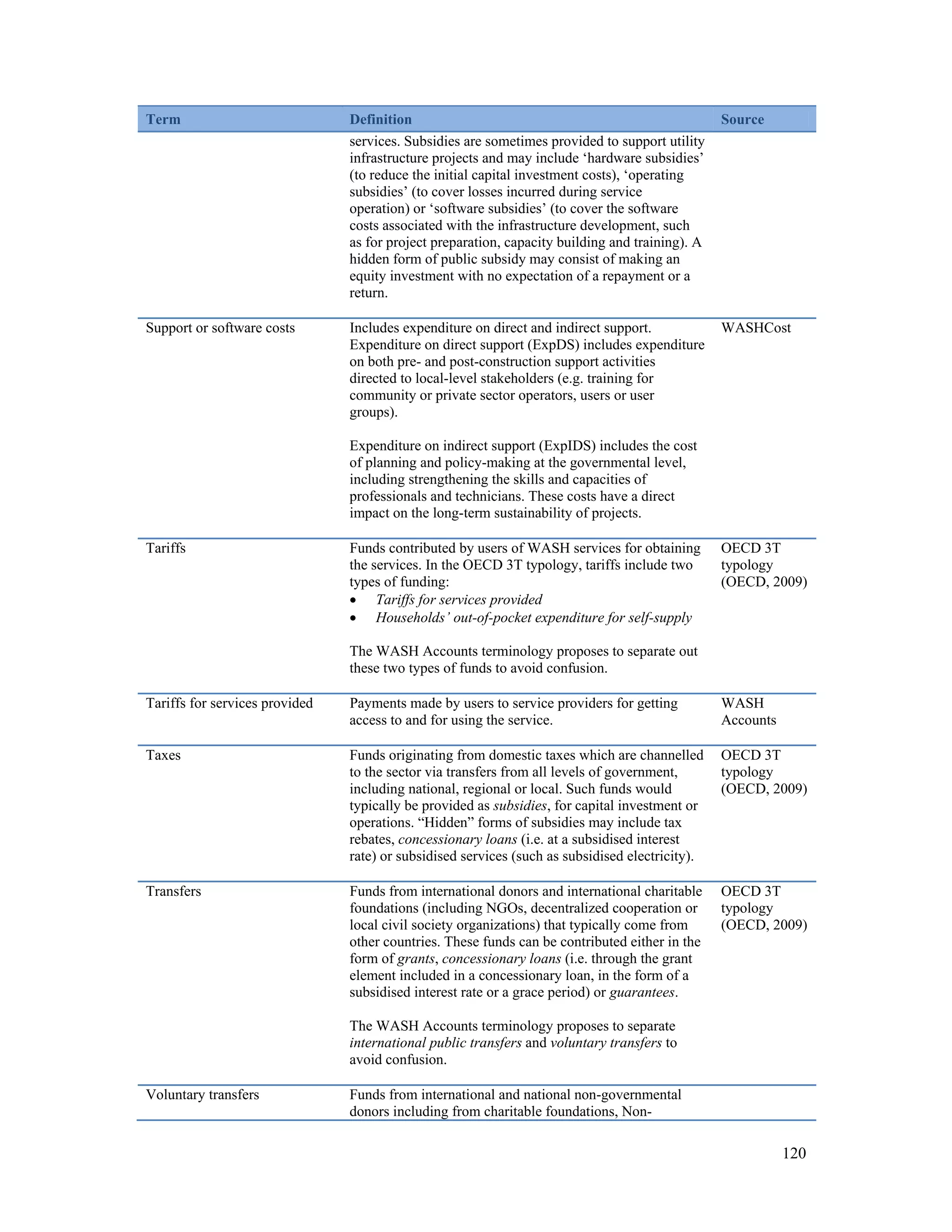 120 
Term Definition Source 
services. Subsidies are sometimes provided to support utility 
infrastructure projects and may include ‘hardware subsidies’ 
(to reduce the initial capital investment costs), ‘operating 
subsidies’ (to cover losses incurred during service 
operation) or ‘software subsidies’ (to cover the software 
costs associated with the infrastructure development, such 
as for project preparation, capacity building and training). A 
hidden form of public subsidy may consist of making an 
equity investment with no expectation of a repayment or a 
return. 
Support or software costs Includes expenditure on direct and indirect support. 
Expenditure on direct support (ExpDS) includes expenditure 
on both pre- and post-construction support activities 
directed to local-level stakeholders (e.g. training for 
community or private sector operators, users or user 
groups). 
Expenditure on indirect support (ExpIDS) includes the cost 
of planning and policy-making at the governmental level, 
including strengthening the skills and capacities of 
professionals and technicians. These costs have a direct 
impact on the long-term sustainability of projects. 
WASHCost 
Tariffs Funds contributed by users of WASH services for obtaining 
the services. In the OECD 3T typology, tariffs include two 
types of funding: 
 Tariffs for services provided 
 Households’ out-of-pocket expenditure for self-supply 
The WASH Accounts terminology proposes to separate out 
these two types of funds to avoid confusion. 
OECD 3T 
typology 
(OECD, 2009) 
Tariffs for services provided Payments made by users to service providers for getting 
access to and for using the service. 
WASH 
Accounts 
Taxes Funds originating from domestic taxes which are channelled 
to the sector via transfers from all levels of government, 
including national, regional or local. Such funds would 
typically be provided as subsidies, for capital investment or 
operations. “Hidden” forms of subsidies may include tax 
rebates, concessionary loans (i.e. at a subsidised interest 
rate) or subsidised services (such as subsidised electricity). 
OECD 3T 
typology 
(OECD, 2009) 
Transfers Funds from international donors and international charitable 
foundations (including NGOs, decentralized cooperation or 
local civil society organizations) that typically come from 
other countries. These funds can be contributed either in the 
form of grants, concessionary loans (i.e. through the grant 
element included in a concessionary loan, in the form of a 
subsidised interest rate or a grace period) or guarantees. 
The WASH Accounts terminology proposes to separate 
international public transfers and voluntary transfers to 
avoid confusion. 
OECD 3T 
typology 
(OECD, 2009) 
Voluntary transfers Funds from international and national non-governmental 
donors including from charitable foundations, Non- 
 