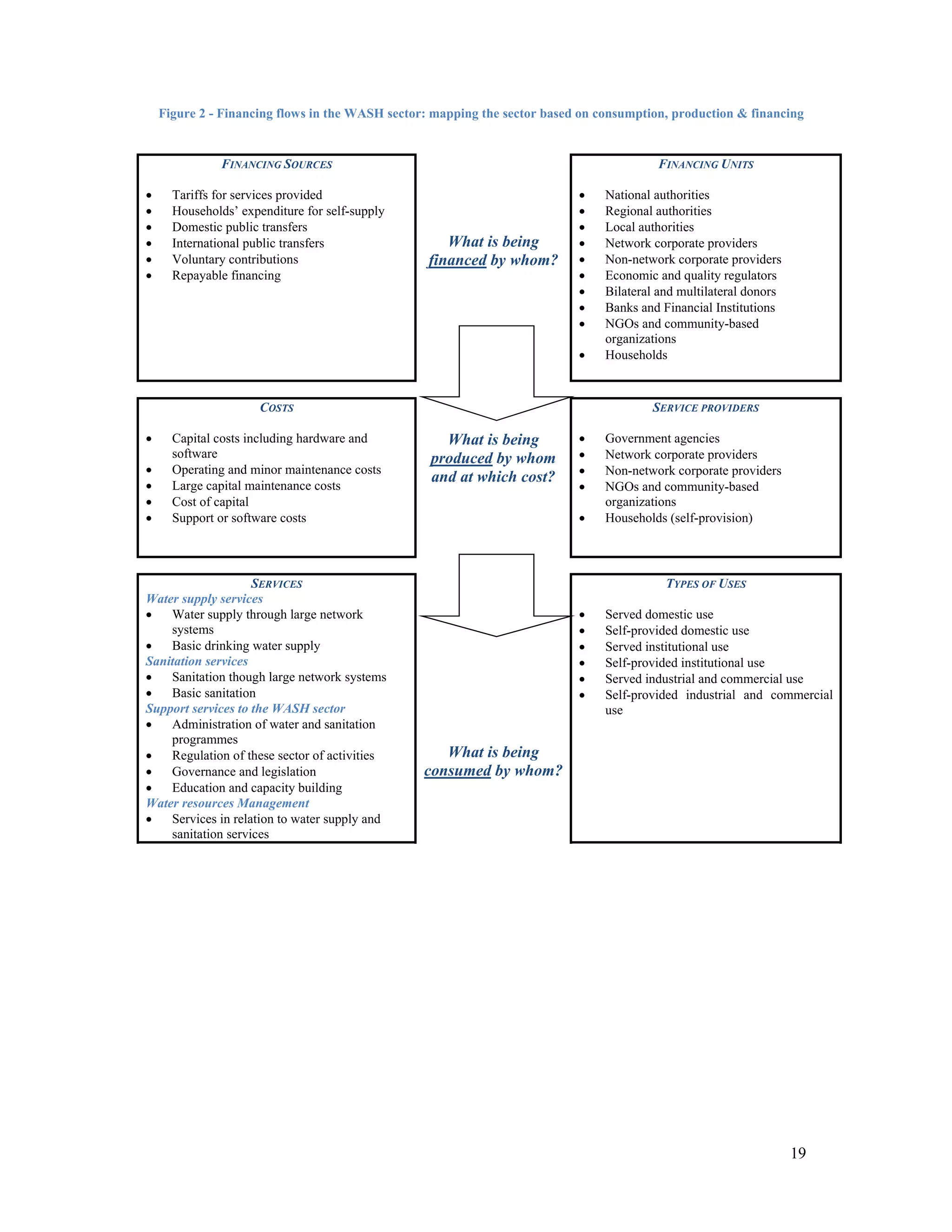 Figure 2 - Financing flows in the WASH sector: mapping the sector based on consumption, production & financing 
19 
FINANCING SOURCES 
 Tariffs for services provided 
 Households’ expenditure for self-supply 
 Domestic public transfers 
 International public transfers 
 Voluntary contributions 
 Repayable financing 
What is being 
financed by whom? 
FINANCING UNITS 
 National authorities 
 Regional authorities 
 Local authorities 
 Network corporate providers 
 Non-network corporate providers 
 Economic and quality regulators 
 Bilateral and multilateral donors 
 Banks and Financial Institutions 
 NGOs and community-based 
organizations 
 Households 
COSTS 
 Capital costs including hardware and 
software 
 Operating and minor maintenance costs 
 Large capital maintenance costs 
 Cost of capital 
 Support or software costs 
What is being 
produced by whom 
and at which cost? 
SERVICE PROVIDERS 
 Government agencies 
 Network corporate providers 
 Non-network corporate providers 
 NGOs and community-based 
organizations 
 Households (self-provision) 
SERVICES 
Water supply services 
 Water supply through large network 
systems 
 Basic drinking water supply 
Sanitation services 
 Sanitation though large network systems 
 Basic sanitation 
Support services to the WASH sector 
 Administration of water and sanitation 
programmes 
 Regulation of these sector of activities 
 Governance and legislation 
 Education and capacity building 
Water resources Management 
 Services in relation to water supply and 
sanitation services 
What is being 
consumed by whom? 
TYPES OF USES 
 Served domestic use 
 Self-provided domestic use 
 Served institutional use 
 Self-provided institutional use 
 Served industrial and commercial use 
 Self-provided industrial and commercial 
use 
 