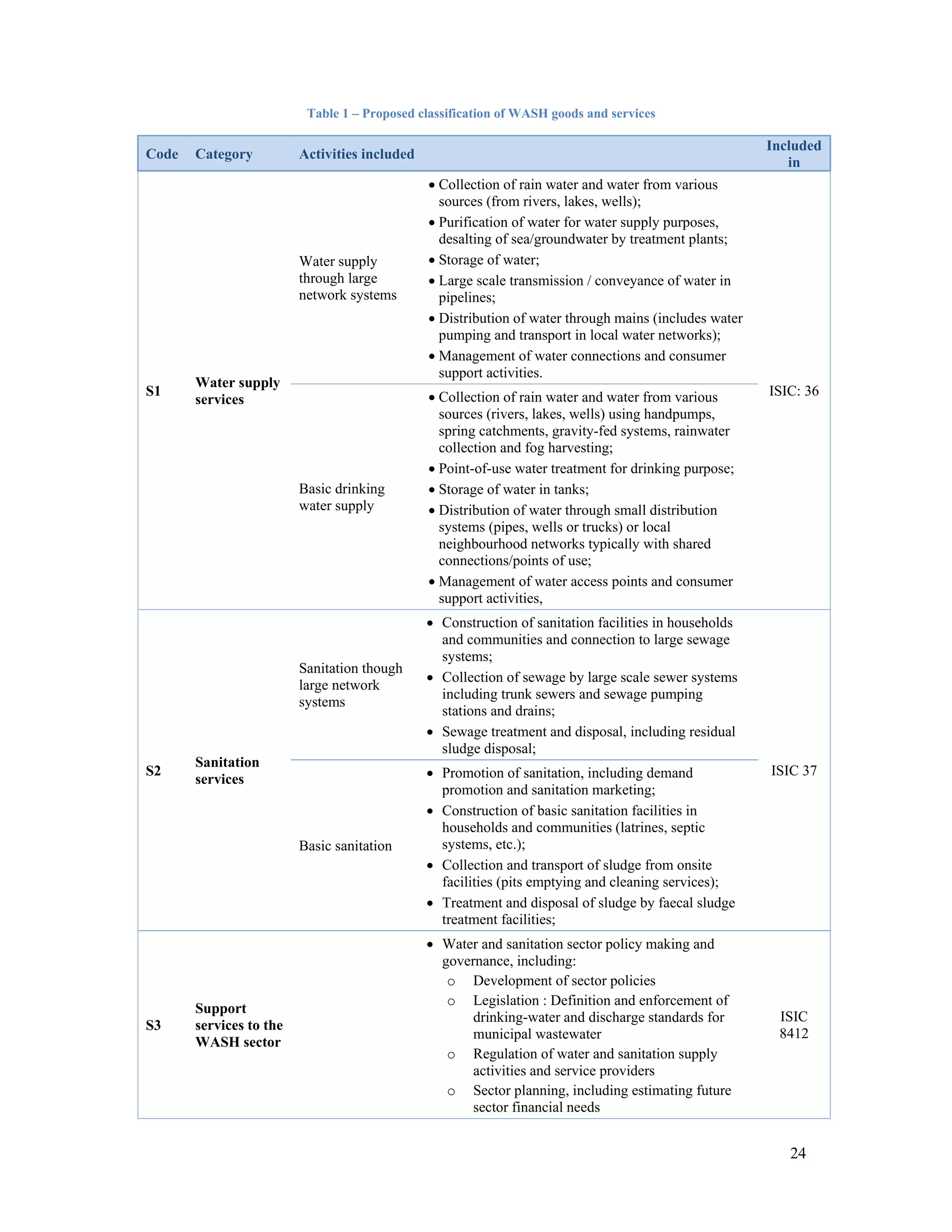 24 
Table 1 – Proposed classification of WASH goods and services 
Code Category Activities included Included 
in 
S1 Water supply 
services 
Water supply 
through large 
network systems 
 Collection of rain water and water from various 
sources (from rivers, lakes, wells); 
 Purification of water for water supply purposes, 
desalting of sea/groundwater by treatment plants; 
 Storage of water; 
 Large scale transmission / conveyance of water in 
pipelines; 
 Distribution of water through mains (includes water 
pumping and transport in local water networks); 
 Management of water connections and consumer 
support activities. 
ISIC: 36 
Basic drinking 
water supply 
 Collection of rain water and water from various 
sources (rivers, lakes, wells) using handpumps, 
spring catchments, gravity-fed systems, rainwater 
collection and fog harvesting; 
 Point-of-use water treatment for drinking purpose; 
 Storage of water in tanks; 
 Distribution of water through small distribution 
systems (pipes, wells or trucks) or local 
neighbourhood networks typically with shared 
connections/points of use; 
 Management of water access points and consumer 
support activities, 
S2 Sanitation 
services 
Sanitation though 
large network 
systems 
 Construction of sanitation facilities in households 
and communities and connection to large sewage 
systems; 
 Collection of sewage by large scale sewer systems 
including trunk sewers and sewage pumping 
stations and drains; 
 Sewage treatment and disposal, including residual 
sludge disposal; 
ISIC 37 
Basic sanitation 
 Promotion of sanitation, including demand 
promotion and sanitation marketing; 
 Construction of basic sanitation facilities in 
households and communities (latrines, septic 
systems, etc.); 
 Collection and transport of sludge from onsite 
facilities (pits emptying and cleaning services); 
 Treatment and disposal of sludge by faecal sludge 
treatment facilities; 
S3 
Support 
services to the 
WASH sector 
 Water and sanitation sector policy making and 
governance, including: 
o Development of sector policies 
o Legislation : Definition and enforcement of 
drinking-water and discharge standards for 
municipal wastewater 
o Regulation of water and sanitation supply 
activities and service providers 
o Sector planning, including estimating future 
sector financial needs 
ISIC 
8412 
 