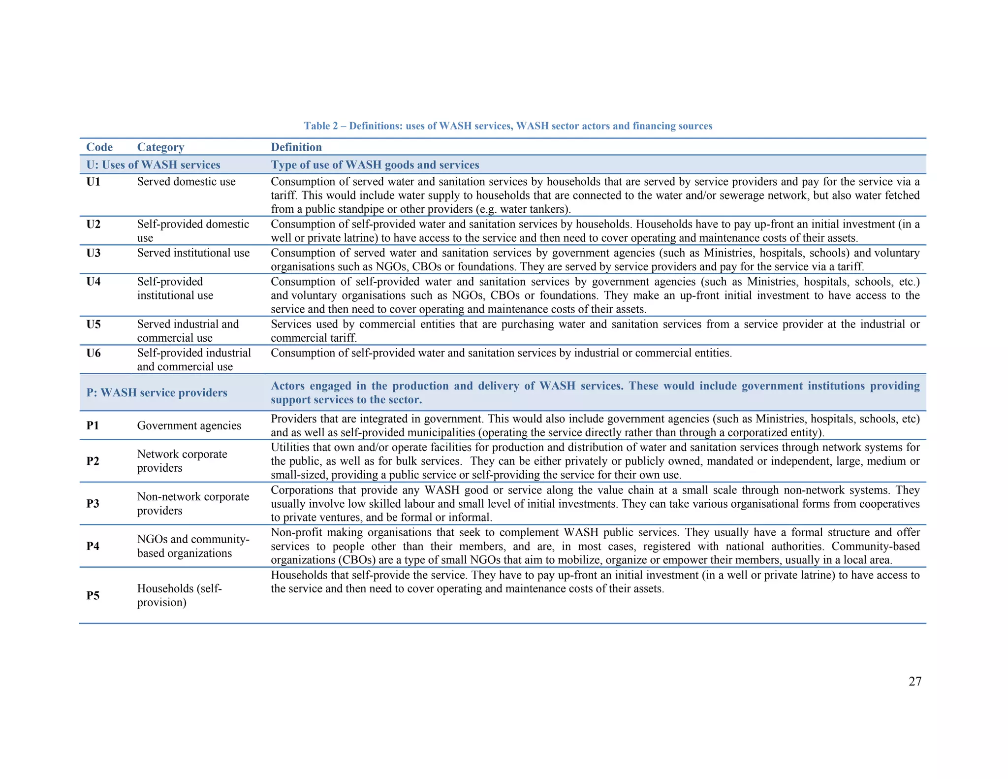 27 
Table 2 – Definitions: uses of WASH services, WASH sector actors and financing sources 
Code Category Definition 
U: Uses of WASH services Type of use of WASH goods and services 
U1 Served domestic use Consumption of served water and sanitation services by households that are served by service providers and pay for the service via a 
tariff. This would include water supply to households that are connected to the water and/or sewerage network, but also water fetched 
from a public standpipe or other providers (e.g. water tankers). 
U2 Self-provided domestic 
use 
Consumption of self-provided water and sanitation services by households. Households have to pay up-front an initial investment (in a 
well or private latrine) to have access to the service and then need to cover operating and maintenance costs of their assets. 
U3 Served institutional use Consumption of served water and sanitation services by government agencies (such as Ministries, hospitals, schools) and voluntary 
organisations such as NGOs, CBOs or foundations. They are served by service providers and pay for the service via a tariff. 
U4 Self-provided 
institutional use 
Consumption of self-provided water and sanitation services by government agencies (such as Ministries, hospitals, schools, etc.) 
and voluntary organisations such as NGOs, CBOs or foundations. They make an up-front initial investment to have access to the 
service and then need to cover operating and maintenance costs of their assets. 
U5 Served industrial and 
commercial use 
Services used by commercial entities that are purchasing water and sanitation services from a service provider at the industrial or 
commercial tariff. 
U6 Self-provided industrial 
and commercial use 
Consumption of self-provided water and sanitation services by industrial or commercial entities. 
P: WASH service providers Actors engaged in the production and delivery of WASH services. These would include government institutions providing 
support services to the sector. 
P1 Government agencies Providers that are integrated in government. This would also include government agencies (such as Ministries, hospitals, schools, etc) 
and as well as self-provided municipalities (operating the service directly rather than through a corporatized entity). 
P2 Network corporate 
providers 
Utilities that own and/or operate facilities for production and distribution of water and sanitation services through network systems for 
the public, as well as for bulk services. They can be either privately or publicly owned, mandated or independent, large, medium or 
small-sized, providing a public service or self-providing the service for their own use. 
P3 Non-network corporate 
providers 
Corporations that provide any WASH good or service along the value chain at a small scale through non-network systems. They 
usually involve low skilled labour and small level of initial investments. They can take various organisational forms from cooperatives 
to private ventures, and be formal or informal. 
P4 NGOs and community-based 
organizations 
Non-profit making organisations that seek to complement WASH public services. They usually have a formal structure and offer 
services to people other than their members, and are, in most cases, registered with national authorities. Community-based 
organizations (CBOs) are a type of small NGOs that aim to mobilize, organize or empower their members, usually in a local area. 
P5 Households (self-provision) 
Households that self-provide the service. They have to pay up-front an initial investment (in a well or private latrine) to have access to 
the service and then need to cover operating and maintenance costs of their assets. 
 