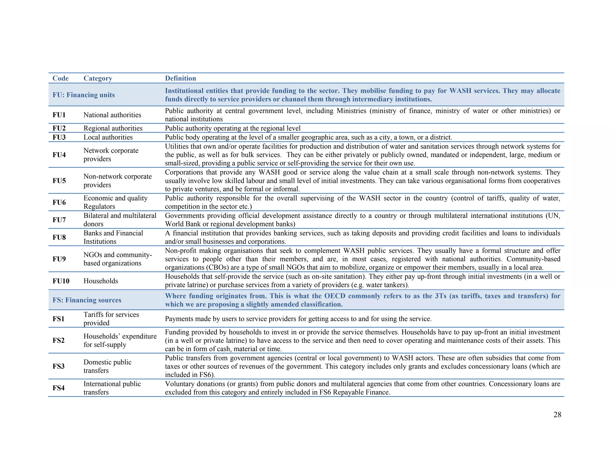 Code Category Definition 
FU: Financing units Institutional entities that provide funding to the sector. They mobilise funding to pay for WASH services. They may allocate 
28 
funds directly to service providers or channel them through intermediary institutions. 
FU1 National authorities Public authority at central government level, including Ministries (ministry of finance, ministry of water or other ministries) or 
national institutions 
FU2 Regional authorities Public authority operating at the regional level 
FU3 Local authorities Public body operating at the level of a smaller geographic area, such as a city, a town, or a district. 
FU4 Network corporate 
providers 
Utilities that own and/or operate facilities for production and distribution of water and sanitation services through network systems for 
the public, as well as for bulk services. They can be either privately or publicly owned, mandated or independent, large, medium or 
small-sized, providing a public service or self-providing the service for their own use. 
FU5 Non-network corporate 
providers 
Corporations that provide any WASH good or service along the value chain at a small scale through non-network systems. They 
usually involve low skilled labour and small level of initial investments. They can take various organisational forms from cooperatives 
to private ventures, and be formal or informal. 
FU6 Economic and quality 
Regulators 
Public authority responsible for the overall supervising of the WASH sector in the country (control of tariffs, quality of water, 
competition in the sector etc.) 
FU7 Bilateral and multilateral 
donors 
Governments providing official development assistance directly to a country or through multilateral international institutions (UN, 
World Bank or regional development banks) 
FU8 Banks and Financial 
Institutions 
A financial institution that provides banking services, such as taking deposits and providing credit facilities and loans to individuals 
and/or small businesses and corporations. 
FU9 NGOs and community-based 
organizations 
Non-profit making organisations that seek to complement WASH public services. They usually have a formal structure and offer 
services to people other than their members, and are, in most cases, registered with national authorities. Community-based 
organizations (CBOs) are a type of small NGOs that aim to mobilize, organize or empower their members, usually in a local area. 
FU10 Households Households that self-provide the service (such as on-site sanitation). They either pay up-front through initial investments (in a well or 
private latrine) or purchase services from a variety of providers (e.g. water tankers). 
FS: Financing sources Where funding originates from. This is what the OECD commonly refers to as the 3Ts (as tariffs, taxes and transfers) for 
which we are proposing a slightly amended classification. 
FS1 Tariffs for services 
provided Payments made by users to service providers for getting access to and for using the service. 
FS2 Households’ expenditure 
for self-supply 
Funding provided by households to invest in or provide the service themselves. Households have to pay up-front an initial investment 
(in a well or private latrine) to have access to the service and then need to cover operating and maintenance costs of their assets. This 
can be in form of cash, material or time. 
FS3 Domestic public 
transfers 
Public transfers from government agencies (central or local government) to WASH actors. These are often subsidies that come from 
taxes or other sources of revenues of the government. This category includes only grants and excludes concessionary loans (which are 
included in FS6). 
FS4 International public 
transfers 
Voluntary donations (or grants) from public donors and multilateral agencies that come from other countries. Concessionary loans are 
excluded from this category and entirely included in FS6 Repayable Finance. 
 