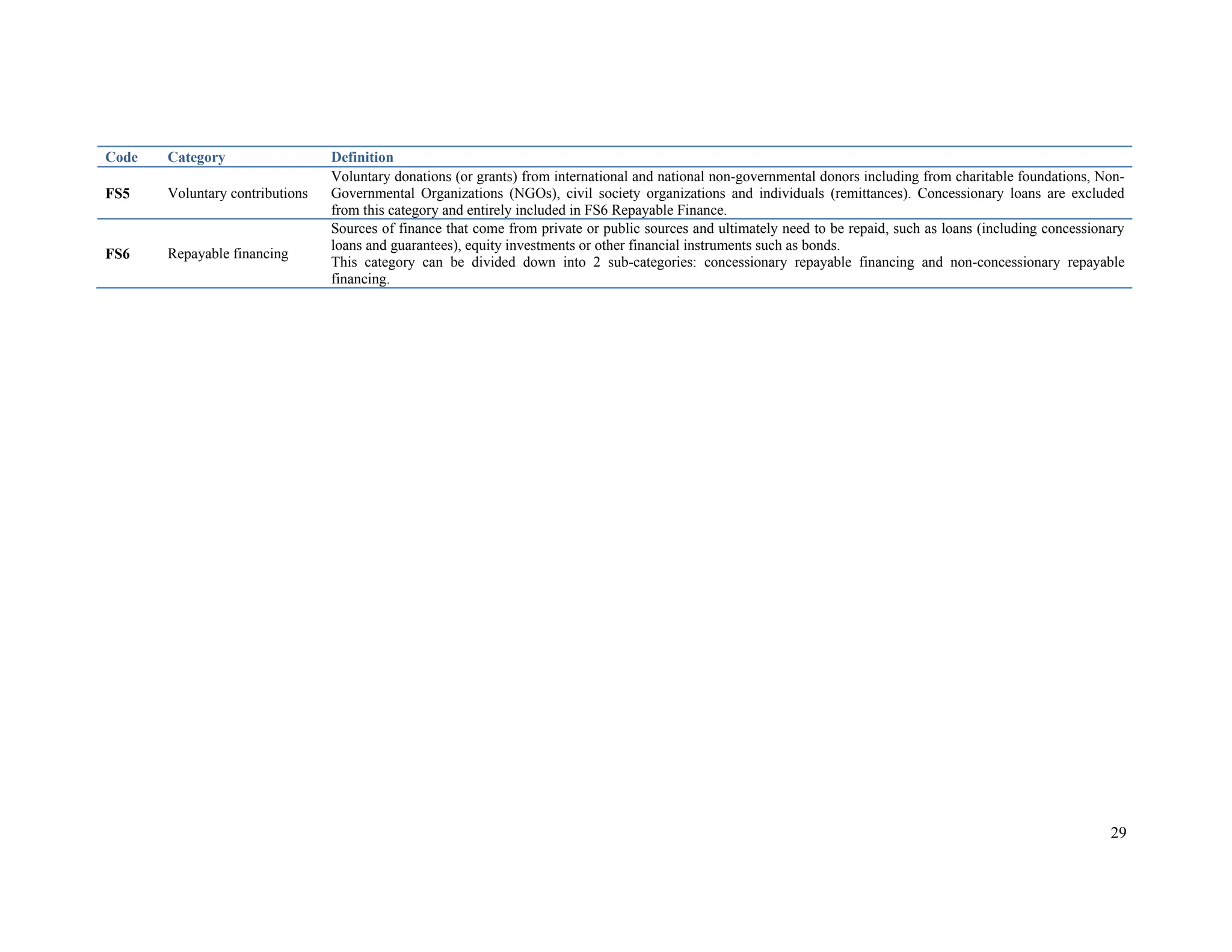 29 
Code Category Definition 
FS5 Voluntary contributions 
Voluntary donations (or grants) from international and national non-governmental donors including from charitable foundations, Non- 
Governmental Organizations (NGOs), civil society organizations and individuals (remittances). Concessionary loans are excluded 
from this category and entirely included in FS6 Repayable Finance. 
FS6 Repayable financing 
Sources of finance that come from private or public sources and ultimately need to be repaid, such as loans (including concessionary 
loans and guarantees), equity investments or other financial instruments such as bonds. 
This category can be divided down into 2 sub-categories: concessionary repayable financing and non-concessionary repayable 
financing. 
 