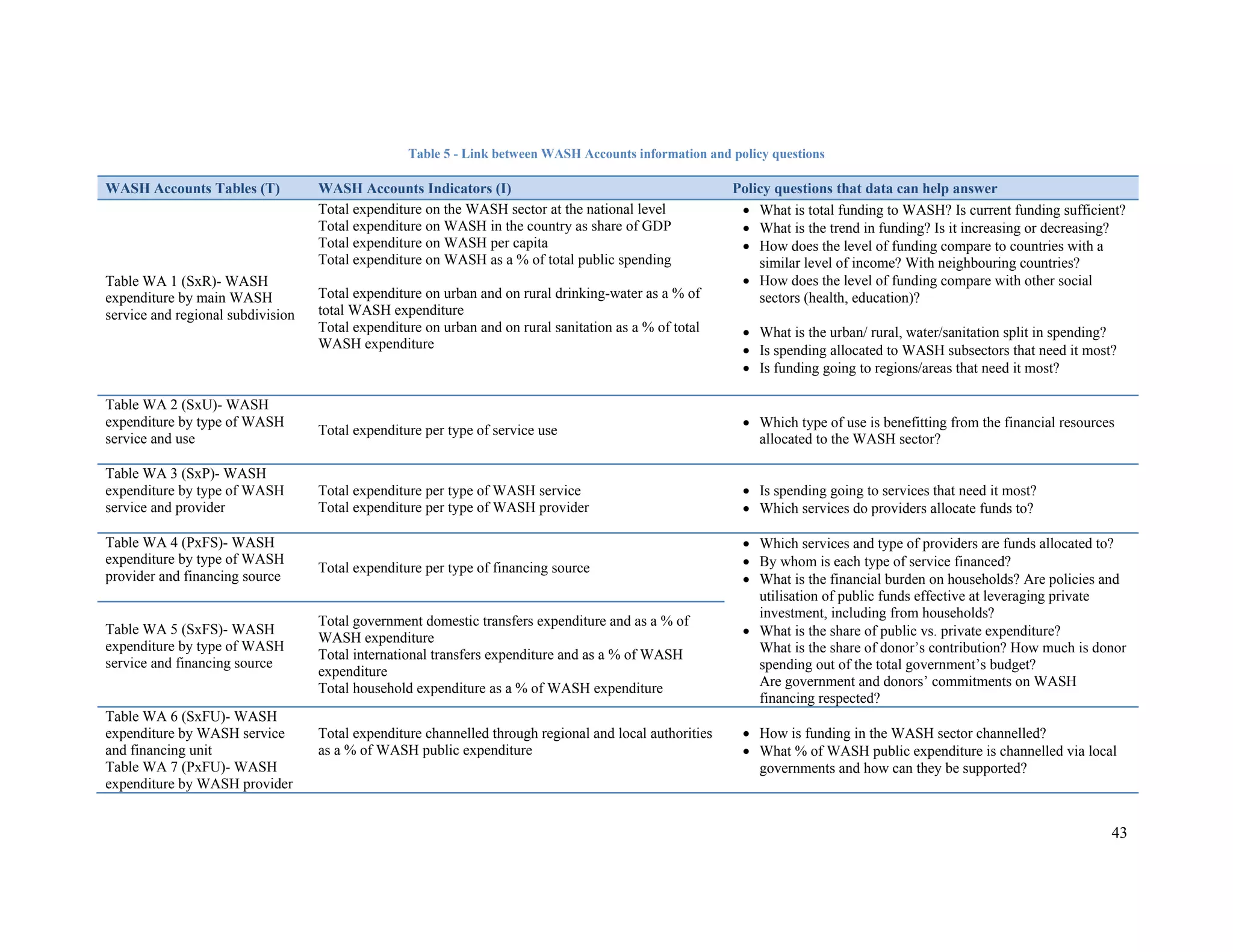 43 
Table 5 - Link between WASH Accounts information and policy questions 
WASH Accounts Tables (T) WASH Accounts Indicators (I) Policy questions that data can help answer 
Table WA 1 (SxR)- WASH 
expenditure by main WASH 
service and regional subdivision 
Total expenditure on the WASH sector at the national level 
Total expenditure on WASH in the country as share of GDP 
Total expenditure on WASH per capita 
Total expenditure on WASH as a % of total public spending 
Total expenditure on urban and on rural drinking-water as a % of 
total WASH expenditure 
Total expenditure on urban and on rural sanitation as a % of total 
WASH expenditure 
 What is total funding to WASH? Is current funding sufficient? 
 What is the trend in funding? Is it increasing or decreasing? 
 How does the level of funding compare to countries with a 
similar level of income? With neighbouring countries? 
 How does the level of funding compare with other social 
sectors (health, education)? 
 What is the urban/ rural, water/sanitation split in spending? 
 Is spending allocated to WASH subsectors that need it most? 
 Is funding going to regions/areas that need it most? 
Table WA 2 (SxU)- WASH 
expenditure by type of WASH 
service and use Total expenditure per type of service use  Which type of use is benefitting from the financial resources 
allocated to the WASH sector? 
Table WA 3 (SxP)- WASH 
expenditure by type of WASH 
service and provider 
Total expenditure per type of WASH service 
Total expenditure per type of WASH provider 
 Is spending going to services that need it most? 
 Which services do providers allocate funds to? 
Table WA 4 (PxFS)- WASH 
expenditure by type of WASH 
provider and financing source Total expenditure per type of financing source 
 Which services and type of providers are funds allocated to? 
 By whom is each type of service financed? 
 What is the financial burden on households? Are policies and 
utilisation of public funds effective at leveraging private 
investment, including from households? 
 What is the share of public vs. private expenditure? 
What is the share of donor’s contribution? How much is donor 
spending out of the total government’s budget? 
Are government and donors’ commitments on WASH 
financing respected? 
Table WA 5 (SxFS)- WASH 
expenditure by type of WASH 
service and financing source 
Total government domestic transfers expenditure and as a % of 
WASH expenditure 
Total international transfers expenditure and as a % of WASH 
expenditure 
Total household expenditure as a % of WASH expenditure 
Table WA 6 (SxFU)- WASH 
expenditure by WASH service 
and financing unit 
Table WA 7 (PxFU)- WASH 
expenditure by WASH provider 
Total expenditure channelled through regional and local authorities 
as a % of WASH public expenditure 
 How is funding in the WASH sector channelled? 
 What % of WASH public expenditure is channelled via local 
governments and how can they be supported? 
 