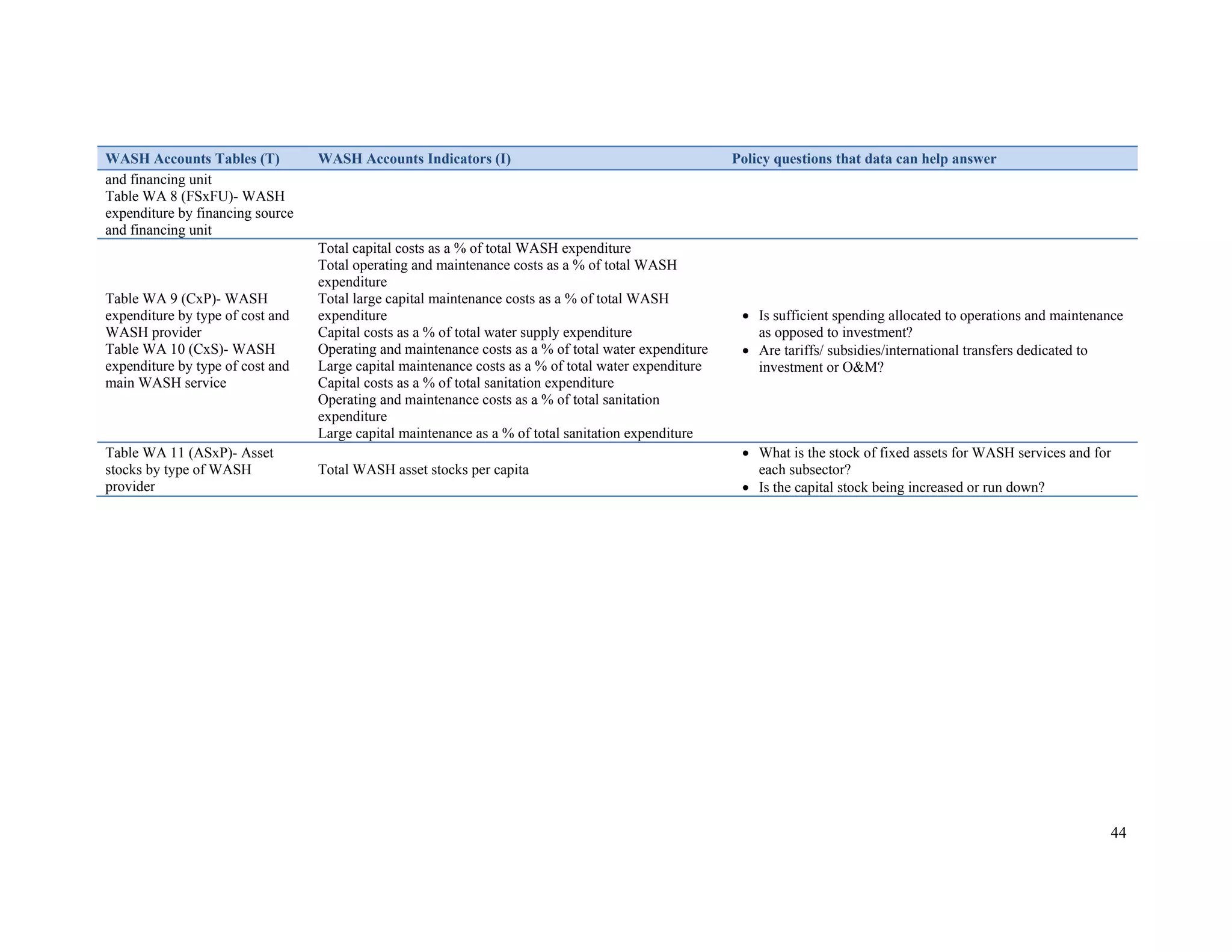 44 
WASH Accounts Tables (T) WASH Accounts Indicators (I) Policy questions that data can help answer 
and financing unit 
Table WA 8 (FSxFU)- WASH 
expenditure by financing source 
and financing unit 
Table WA 9 (CxP)- WASH 
expenditure by type of cost and 
WASH provider 
Table WA 10 (CxS)- WASH 
expenditure by type of cost and 
main WASH service 
Total capital costs as a % of total WASH expenditure 
Total operating and maintenance costs as a % of total WASH 
expenditure 
Total large capital maintenance costs as a % of total WASH 
expenditure 
Capital costs as a % of total water supply expenditure 
Operating and maintenance costs as a % of total water expenditure 
Large capital maintenance costs as a % of total water expenditure 
Capital costs as a % of total sanitation expenditure 
Operating and maintenance costs as a % of total sanitation 
expenditure 
Large capital maintenance as a % of total sanitation expenditure 
 Is sufficient spending allocated to operations and maintenance 
as opposed to investment? 
 Are tariffs/ subsidies/international transfers dedicated to 
investment or O&M? 
Table WA 11 (ASxP)- Asset 
stocks by type of WASH 
provider 
Total WASH asset stocks per capita 
 What is the stock of fixed assets for WASH services and for 
each subsector? 
 Is the capital stock being increased or run down? 
 